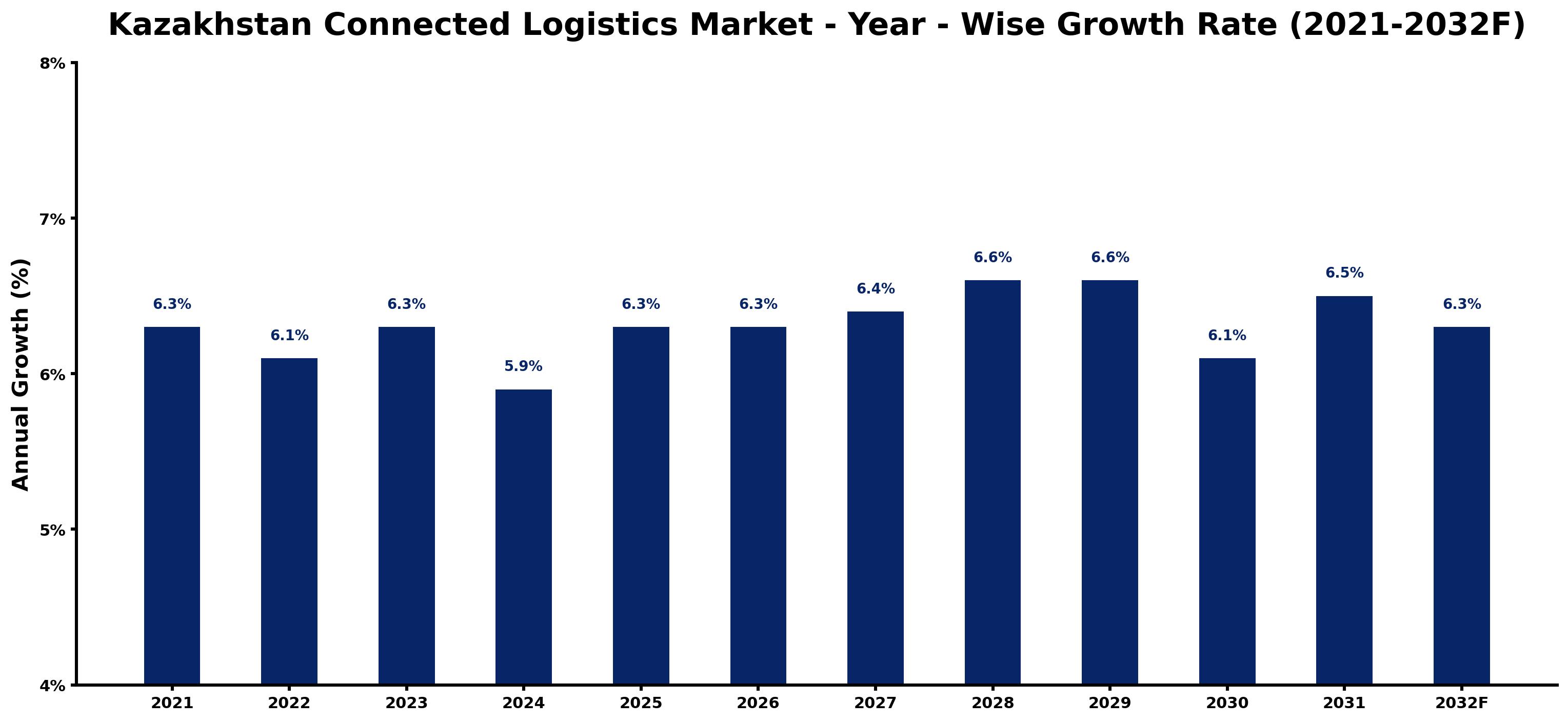 Kazakhstan Connected Logistics Market Year-wise Growth Rate and Key Drivers