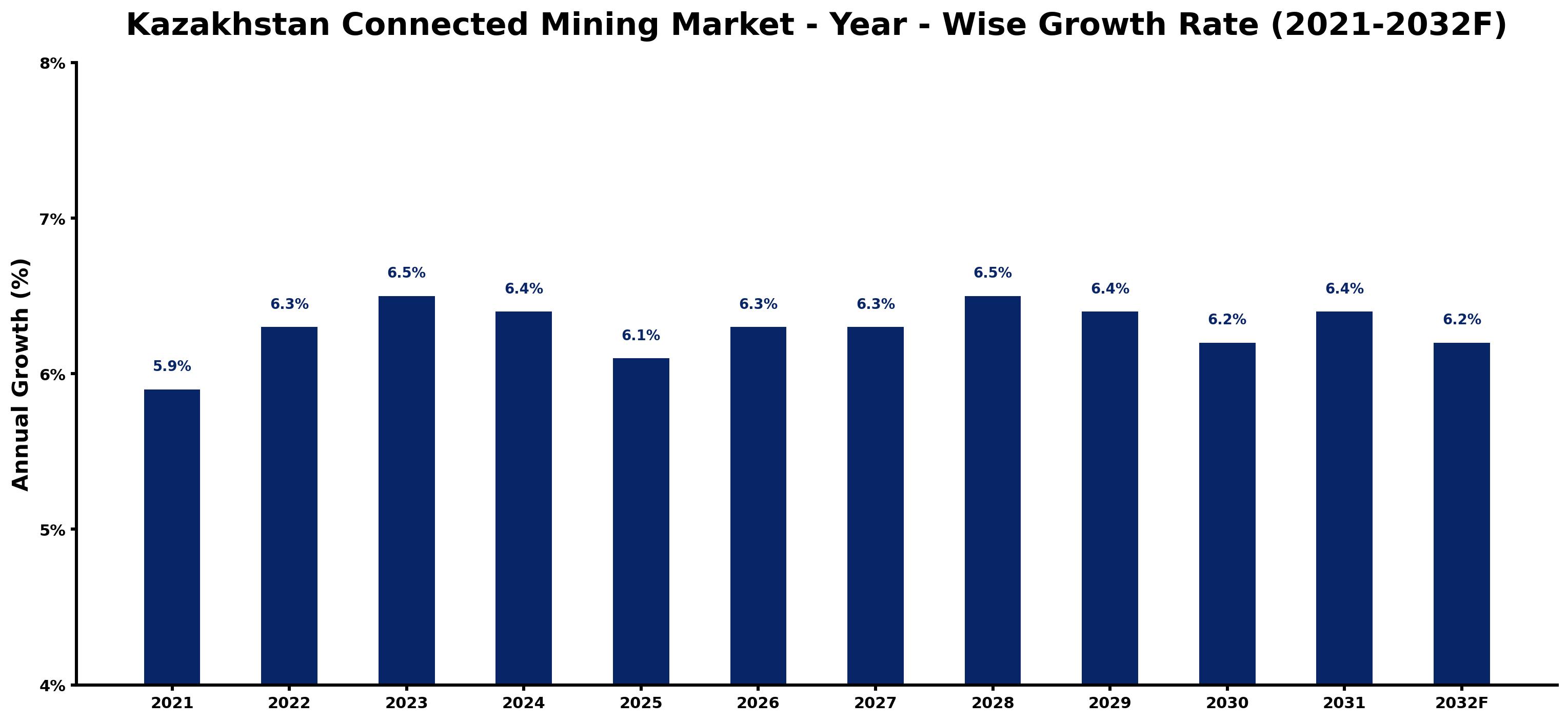 Kazakhstan Connected Mining Market Year-wise Growth Rate and Key Drivers
