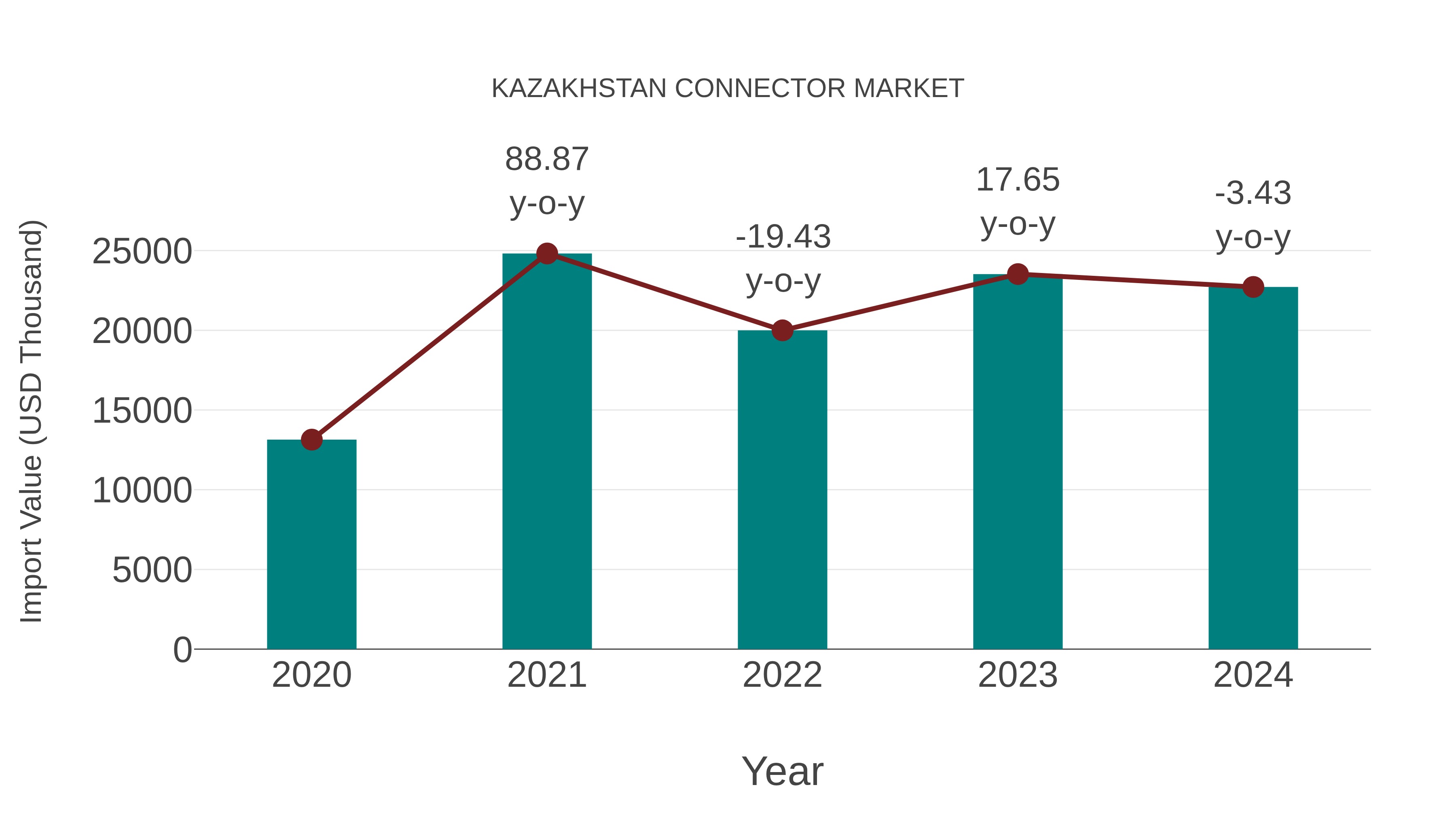 Kazakhstan Connector Market: Import Trend Analysis