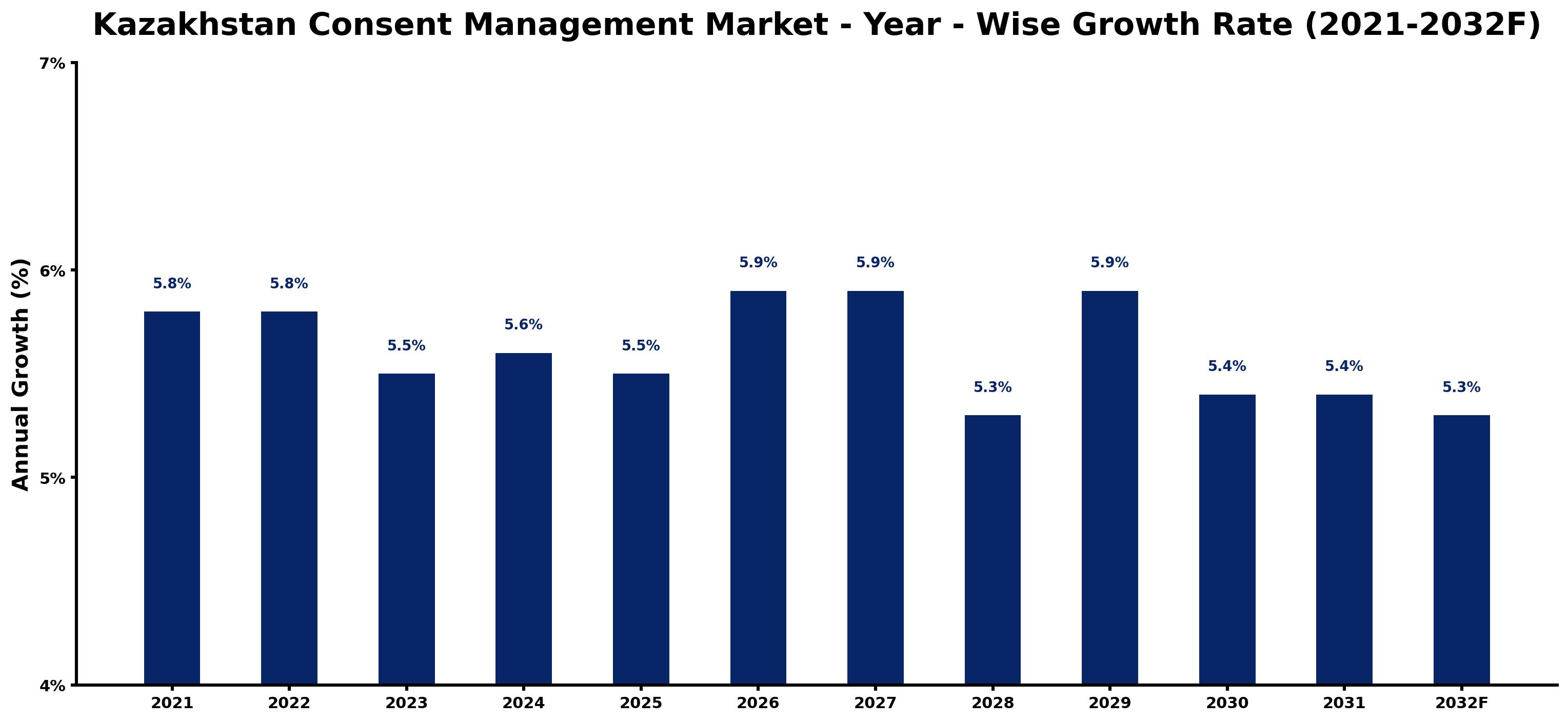 Kazakhstan Consent Management Market Year-wise Growth Rate and Key Drivers