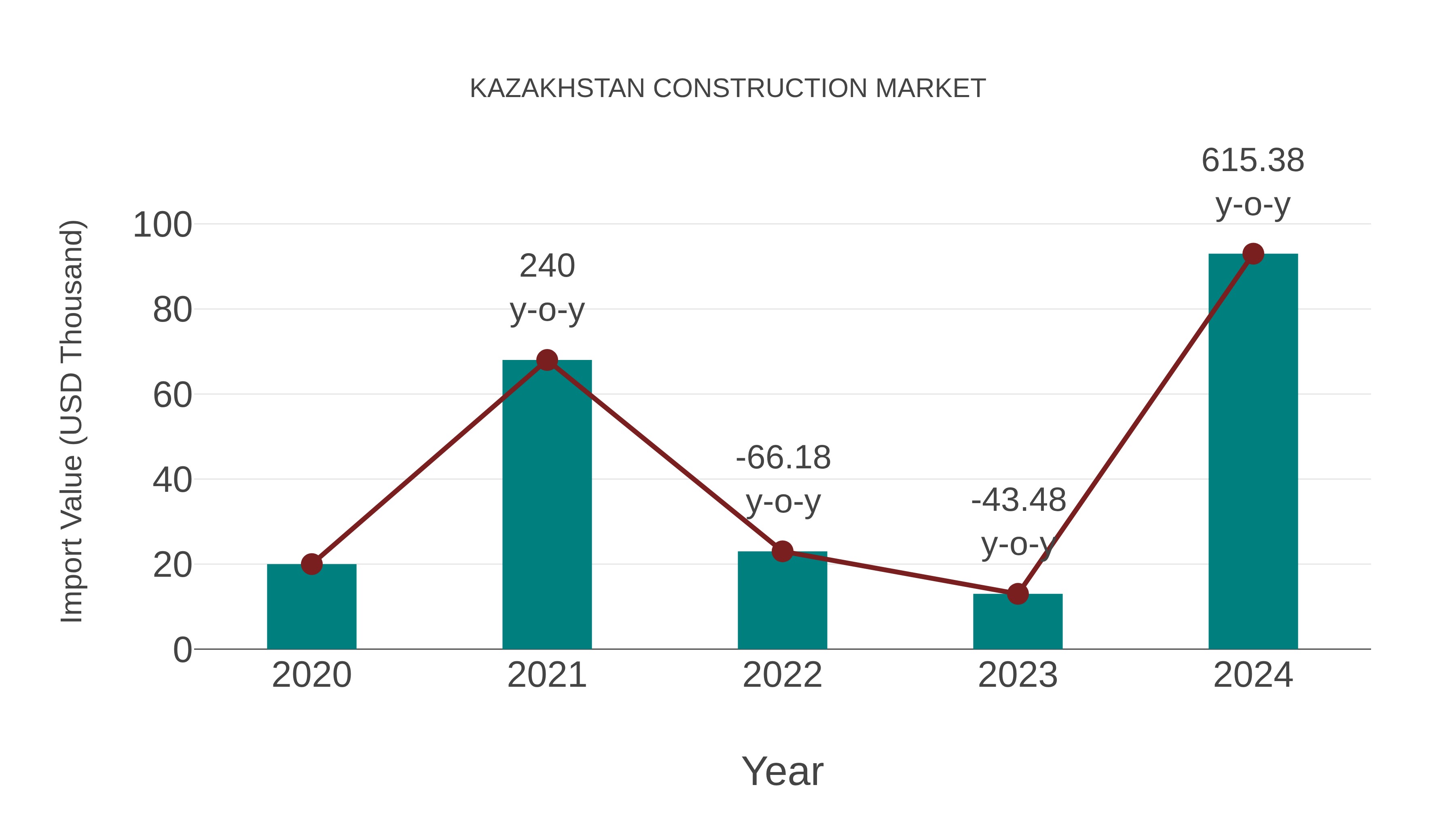  Kazakhstan Construction Market: Import Trend Analysis