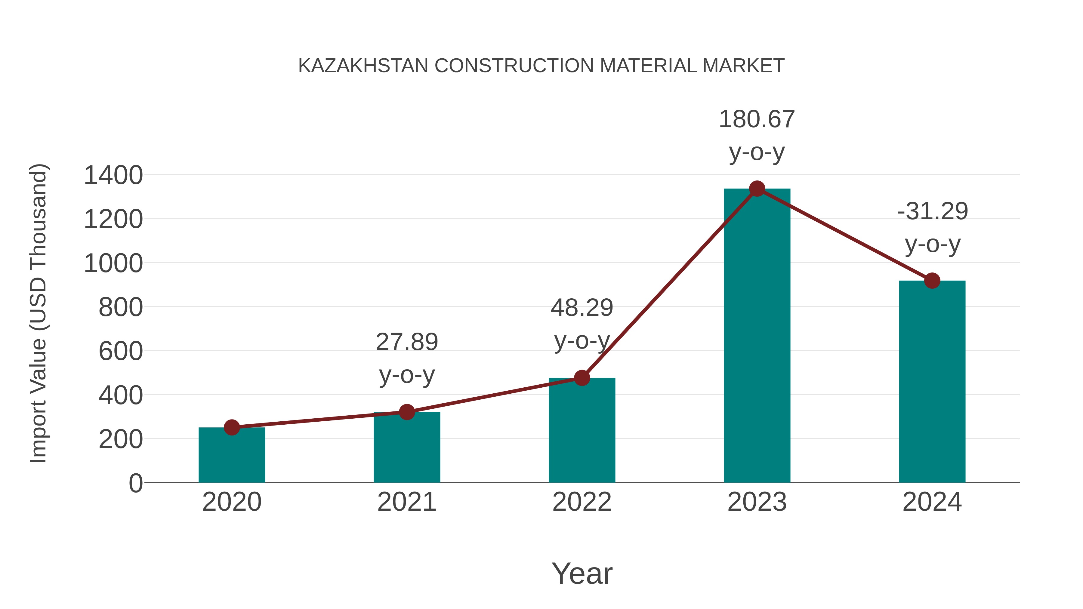  Kazakhstan Construction Material Market: Import Trend Analysis