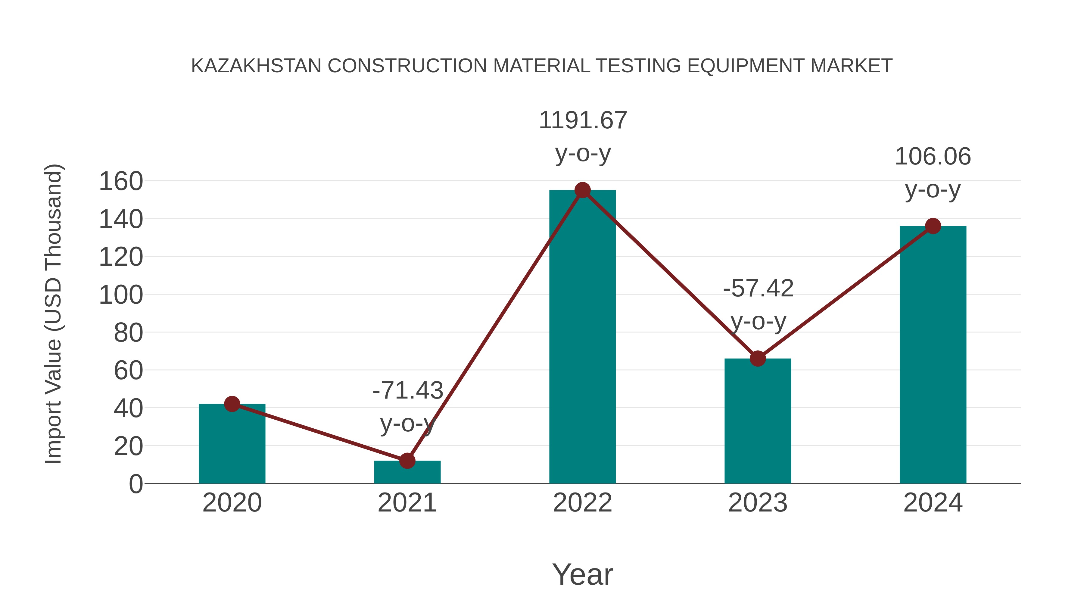  Kazakhstan Construction Material Testing Equipment Market: Import Trend Analysis
