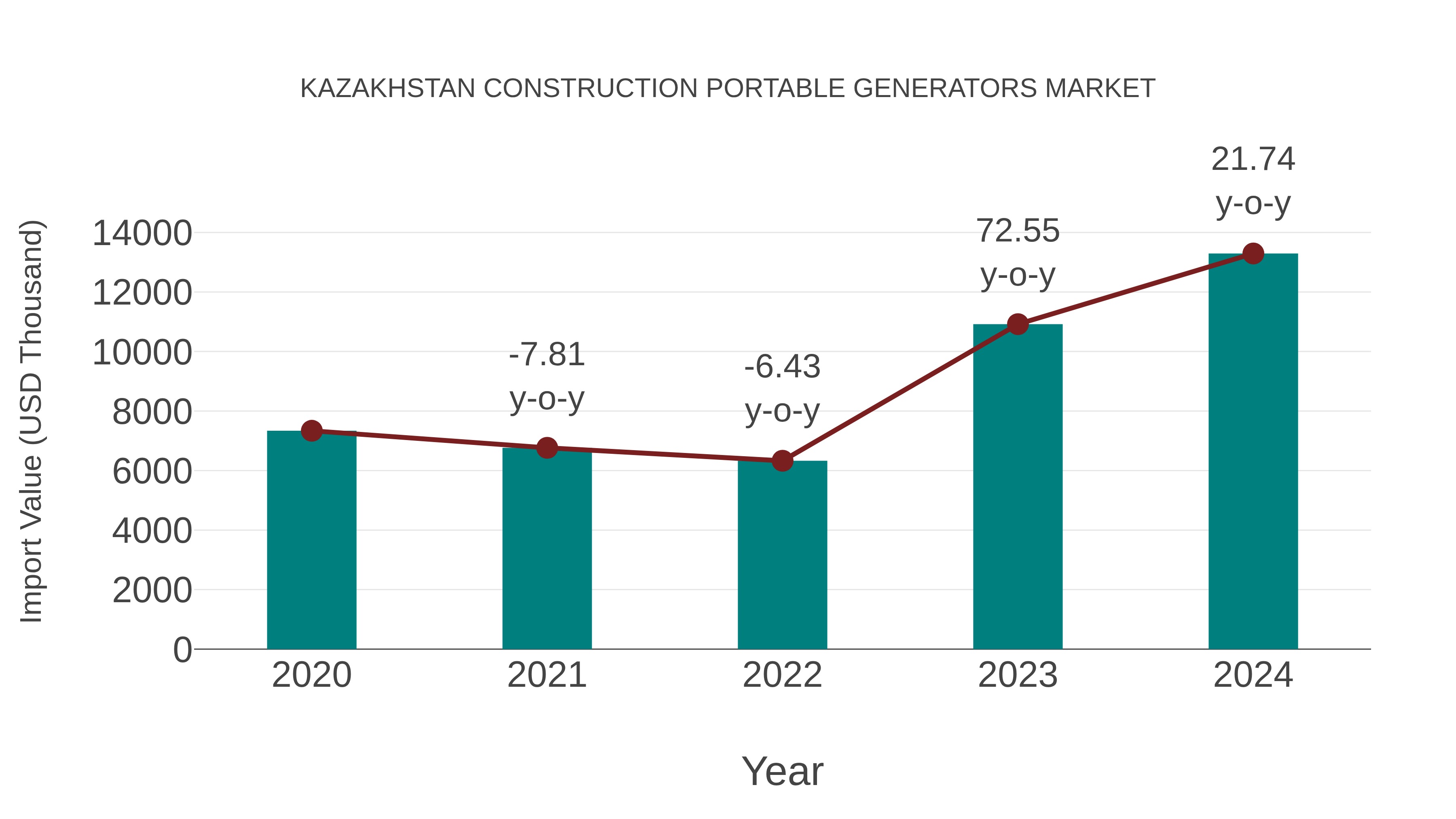  Kazakhstan Construction Portable Generators Market: Import Trend Analysis
