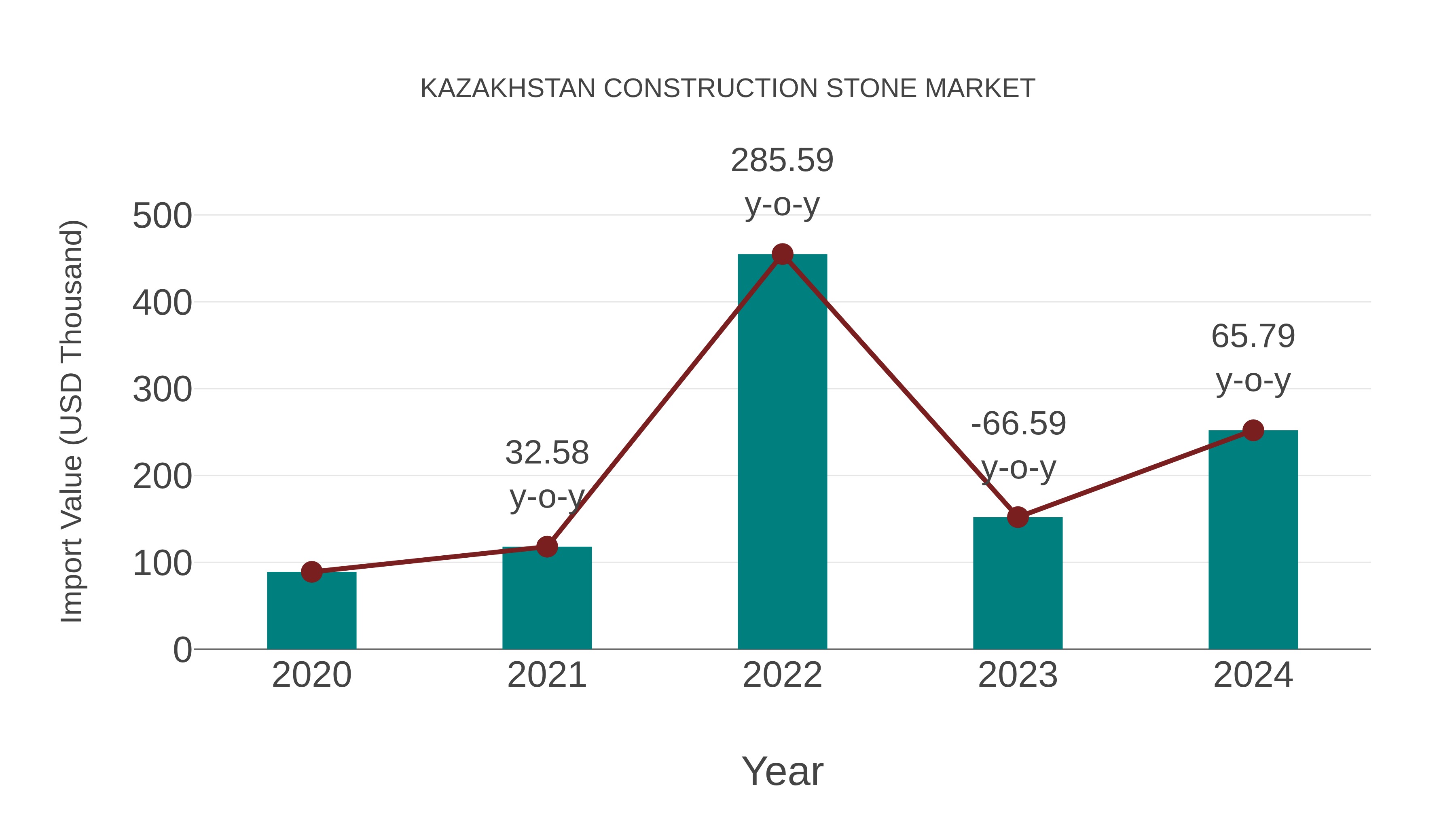 Kazakhstan Construction Stone Market: Import Trend Analysis