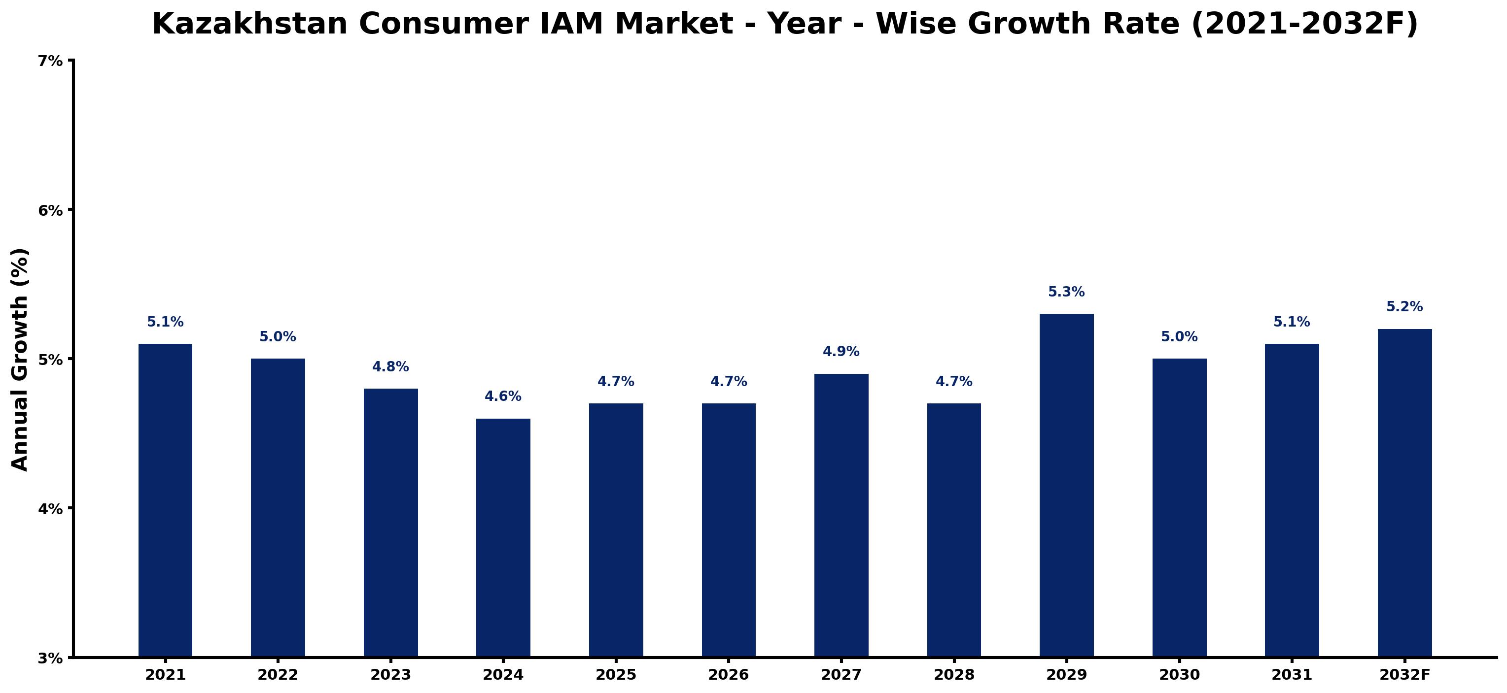Kazakhstan Consumer IAM Market Year-wise Growth Rate and Key Drivers