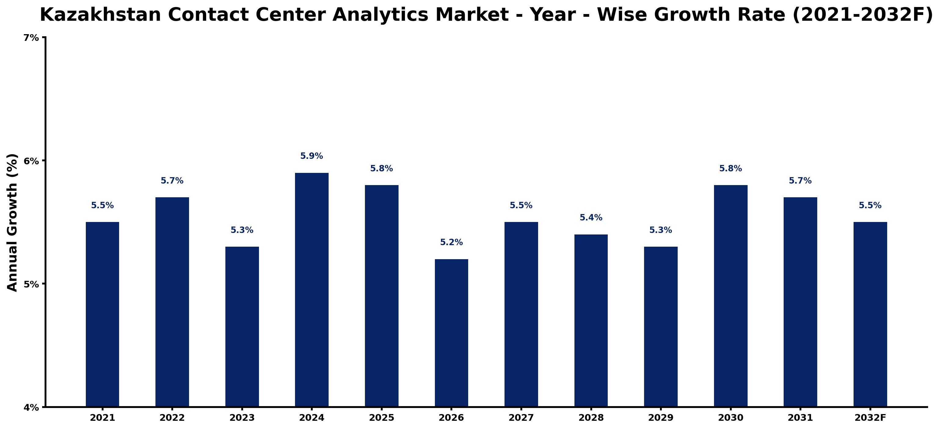 Kazakhstan Contact Center Analytics Market Year-wise Growth Rate and Key Drivers