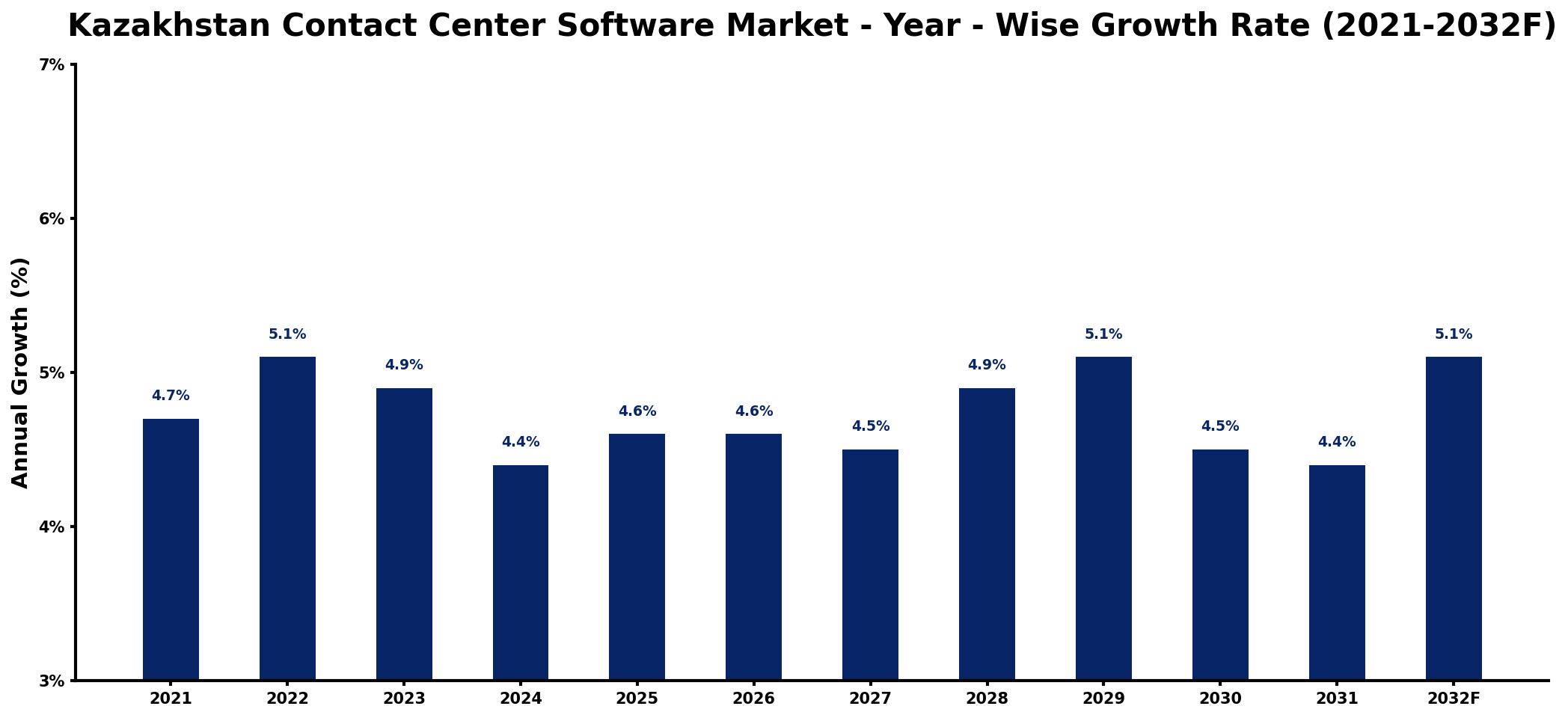 Kazakhstan Contact Center Software Market Year-wise Growth Rate and Key Drivers