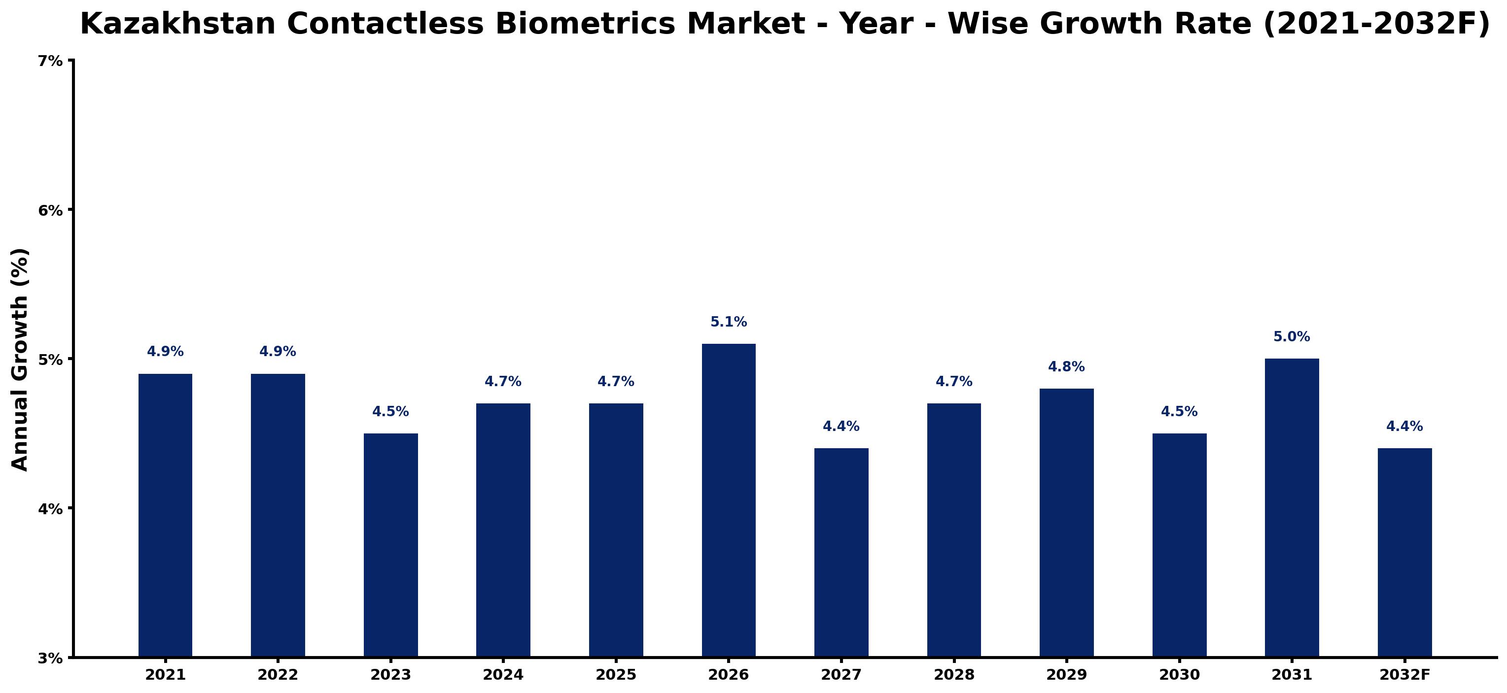 Kazakhstan Contactless Biometrics Market Year-wise Growth Rate and Key Drivers