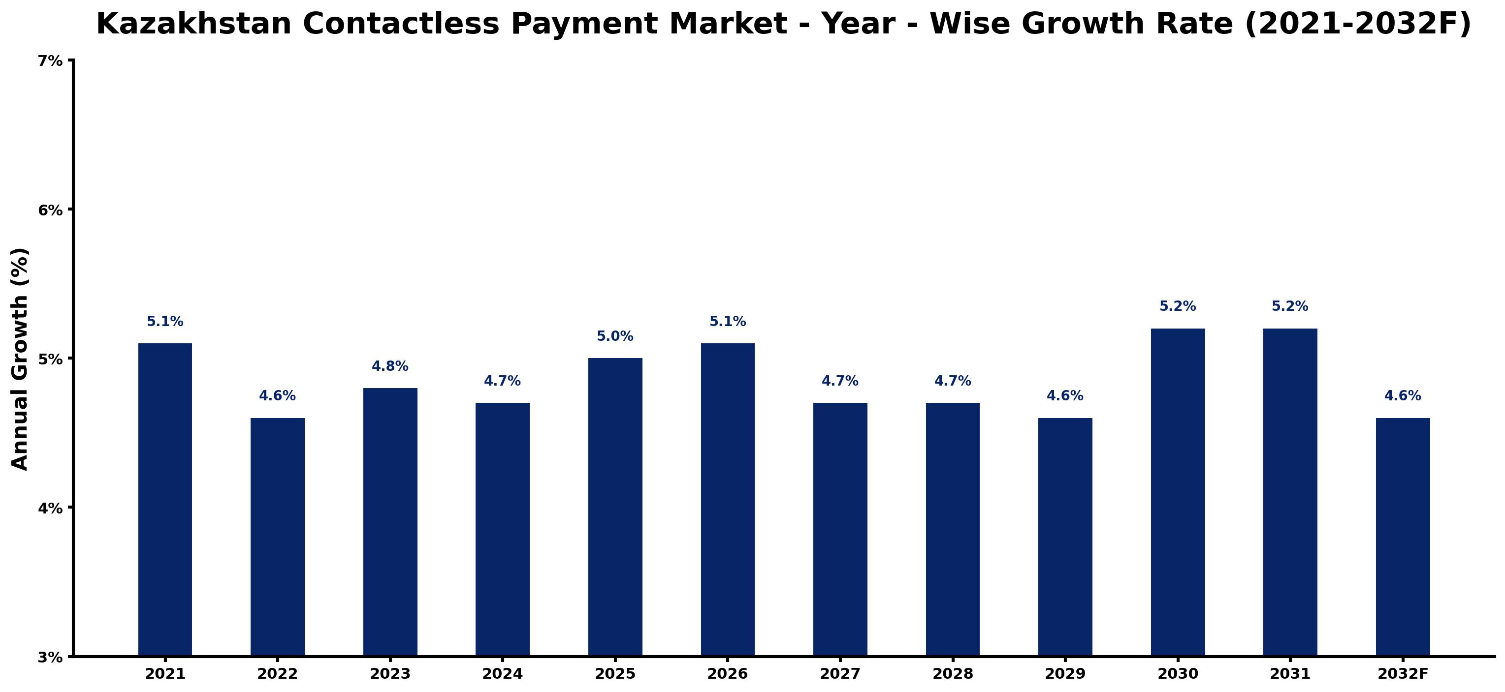 Kazakhstan Contactless Payment Market Year-wise Growth Rate and Key Drivers