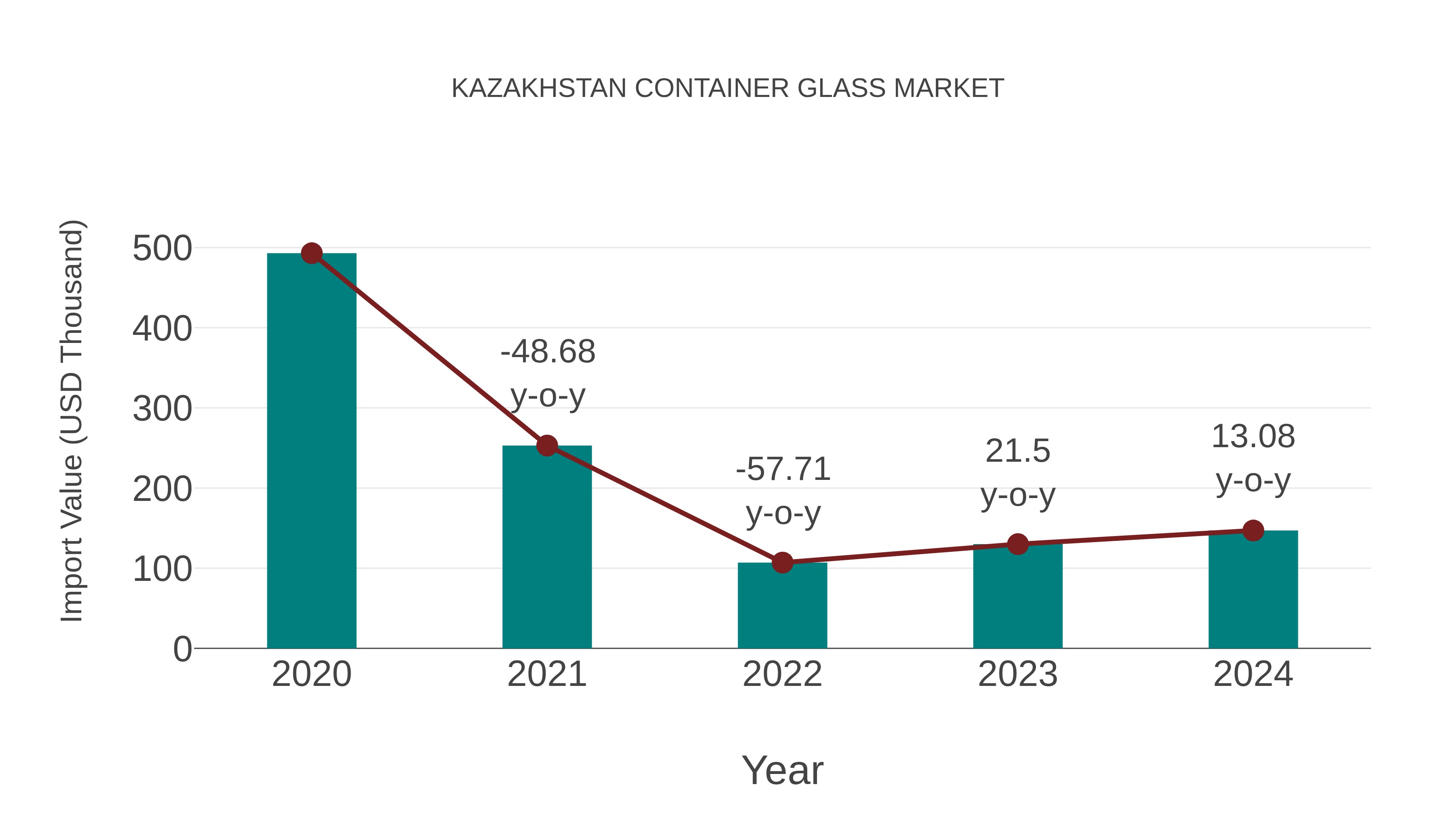  Kazakhstan Container Glass Market: Import Trend Analysis