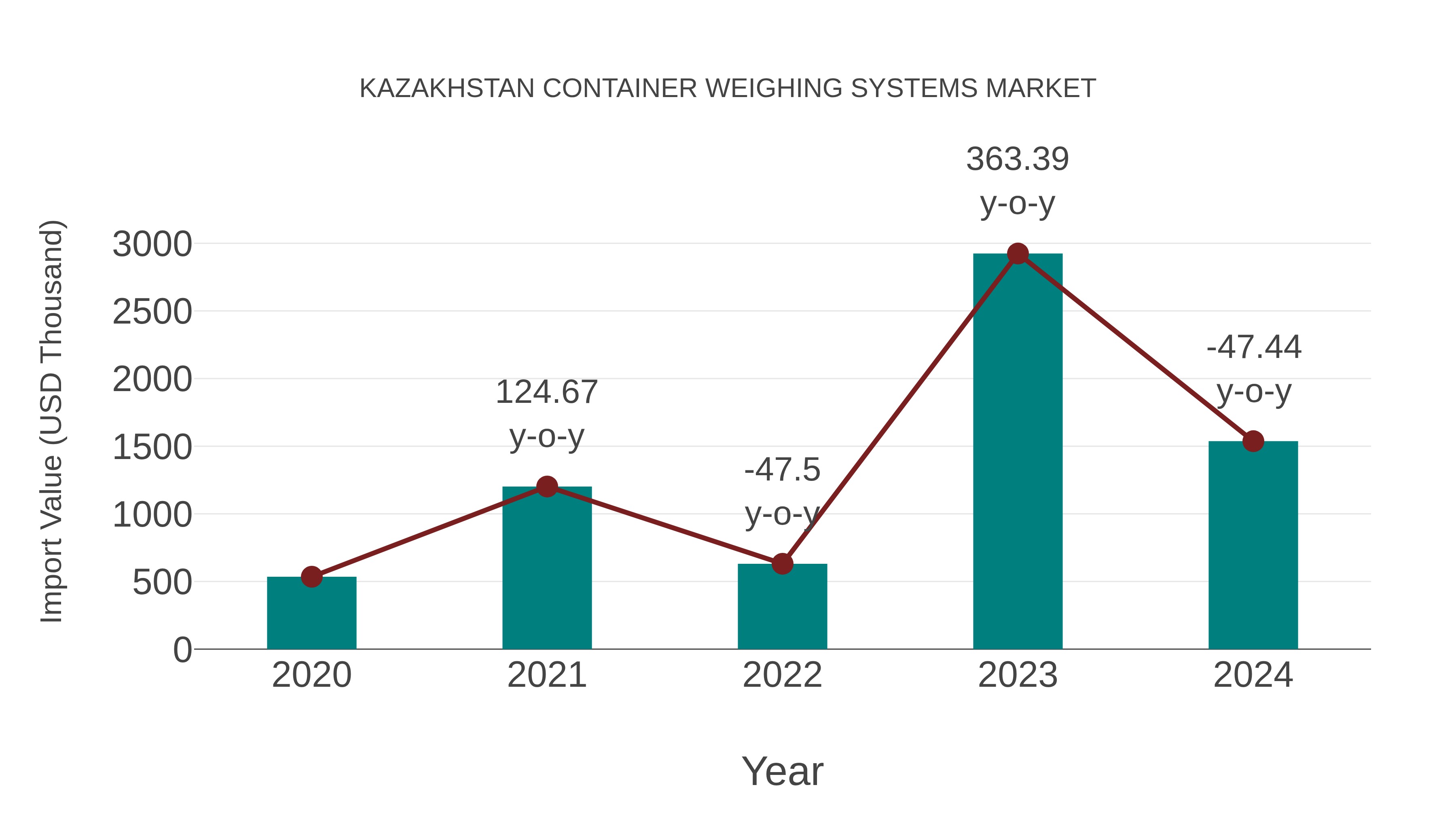  Kazakhstan Container Weighing Systems Market: Import Trend Analysis