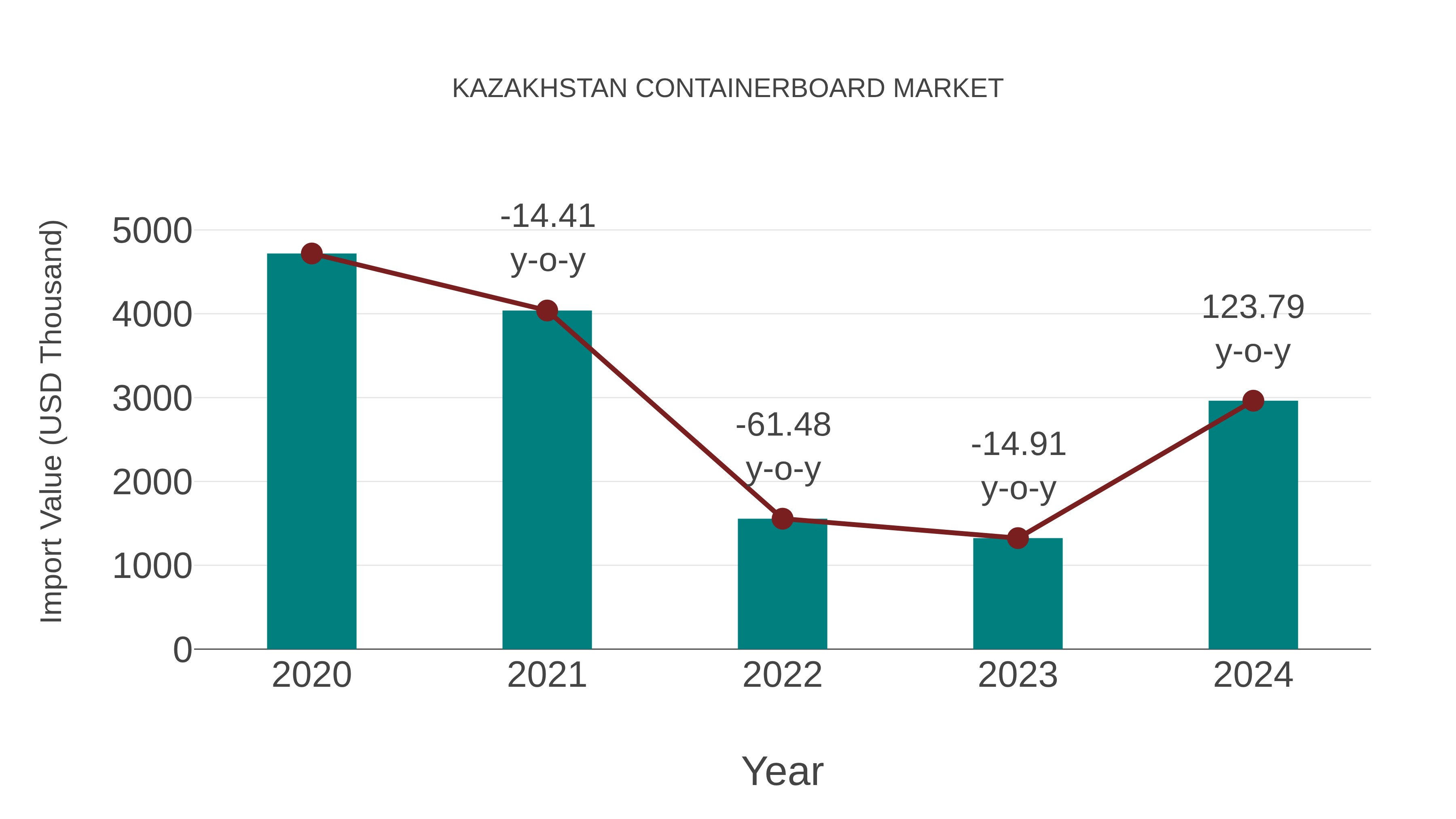  Kazakhstan Containerboard Market: Import Trend Analysis
