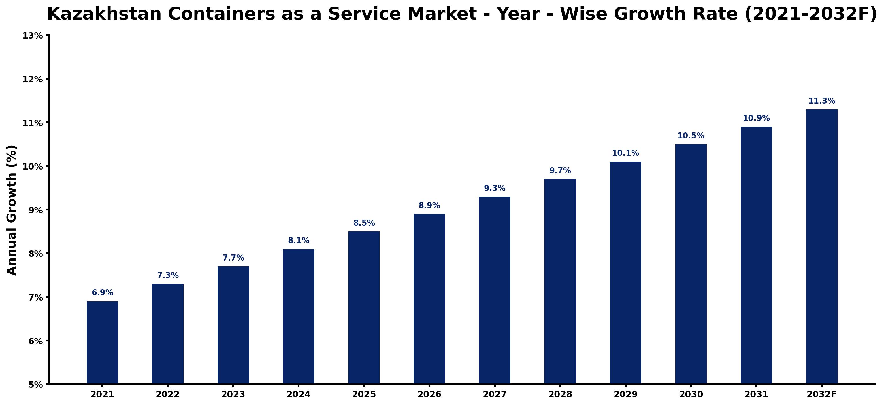 Kazakhstan Containers as a Service Market Year-wise Growth Rate and Key Drivers