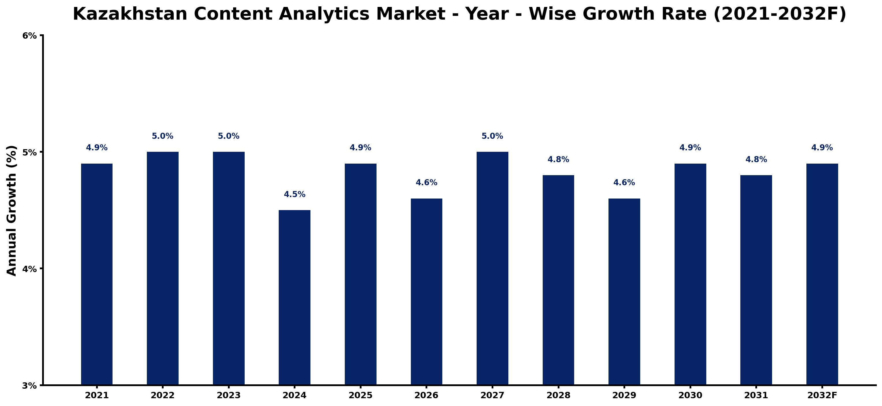 Kazakhstan Content Analytics Market Year-wise Growth Rate and Key Drivers