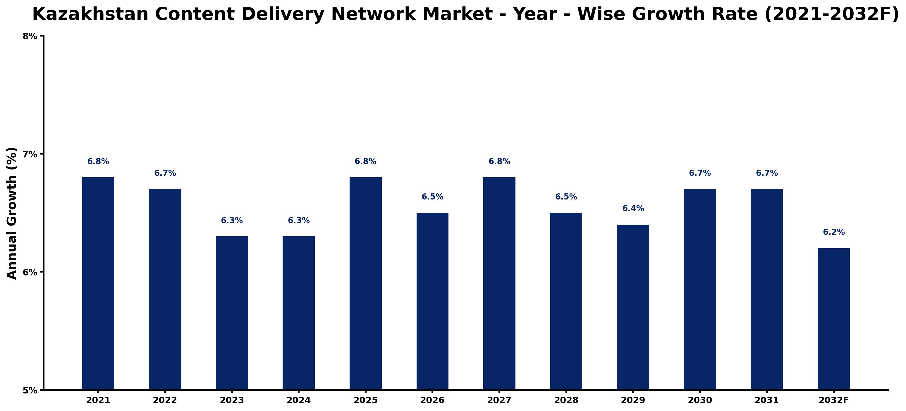 Kazakhstan Content Delivery Network Market Year-wise Growth Rate and Key Drivers