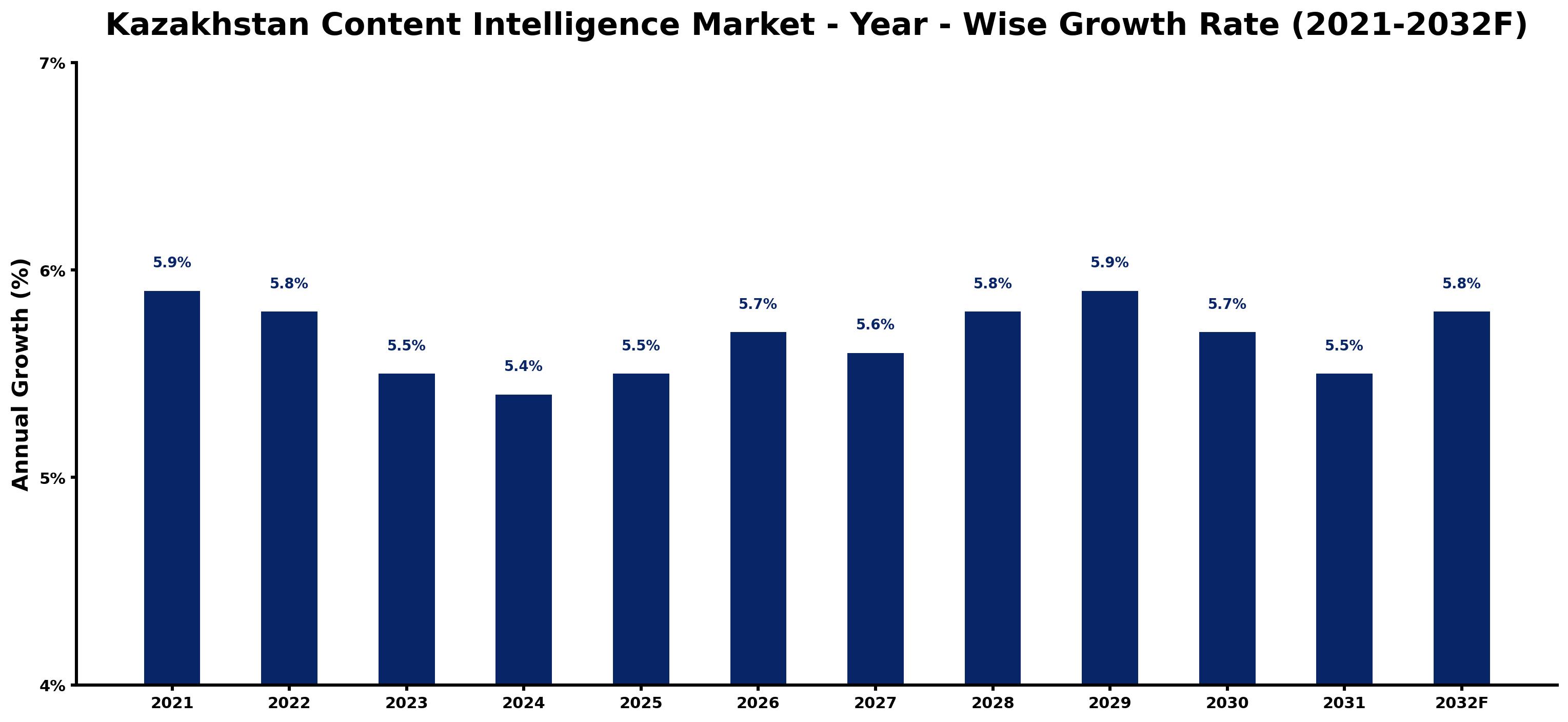 Kazakhstan Content Intelligence Market Year-wise Growth Rate and Key Drivers