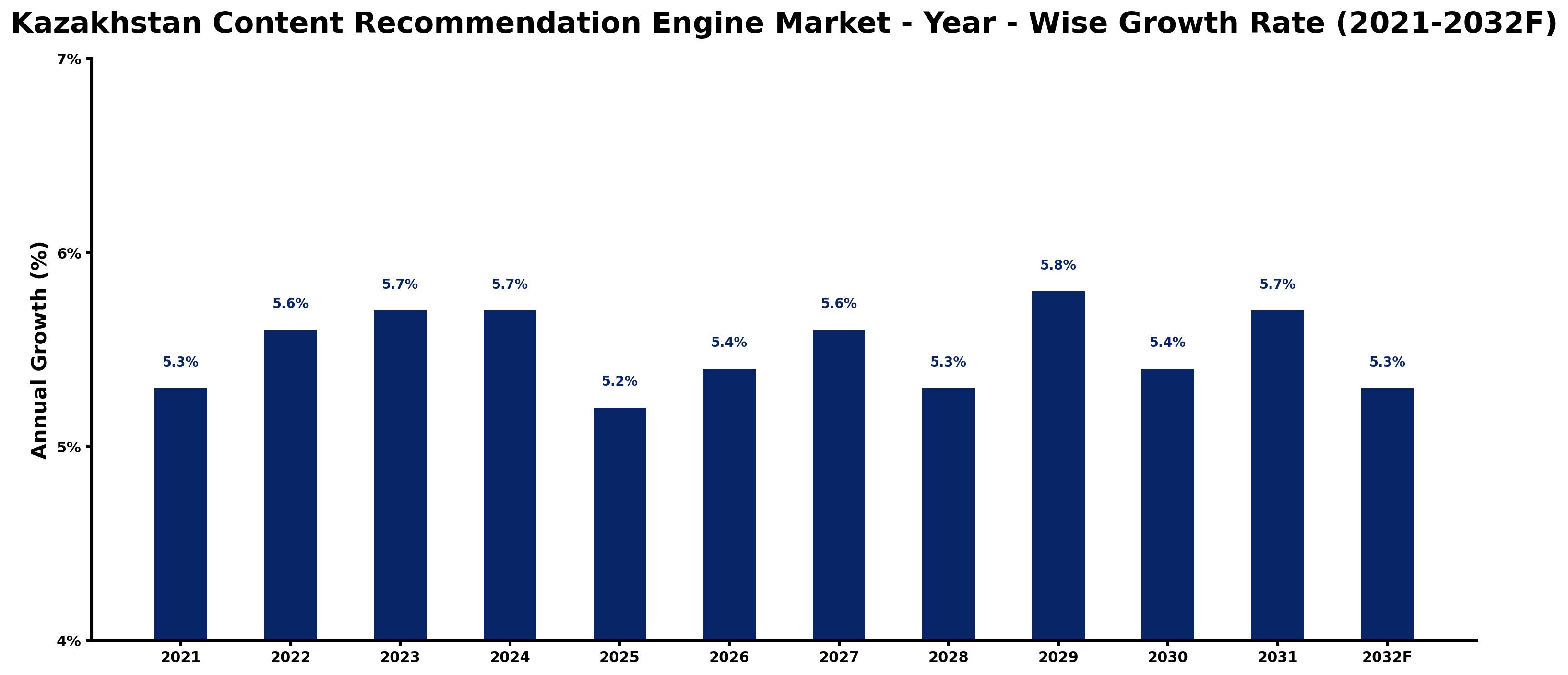 Kazakhstan Content Recommendation Engine Market Year-wise Growth Rate and Key Drivers