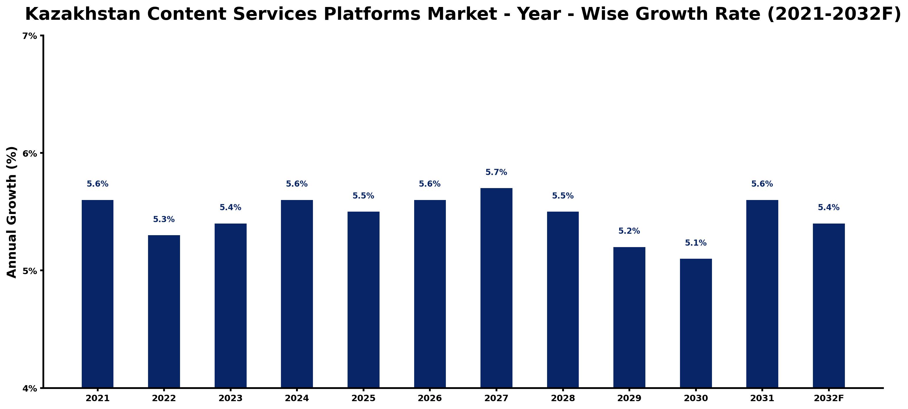Kazakhstan Content Services Platforms Market Year-wise Growth Rate and Key Drivers