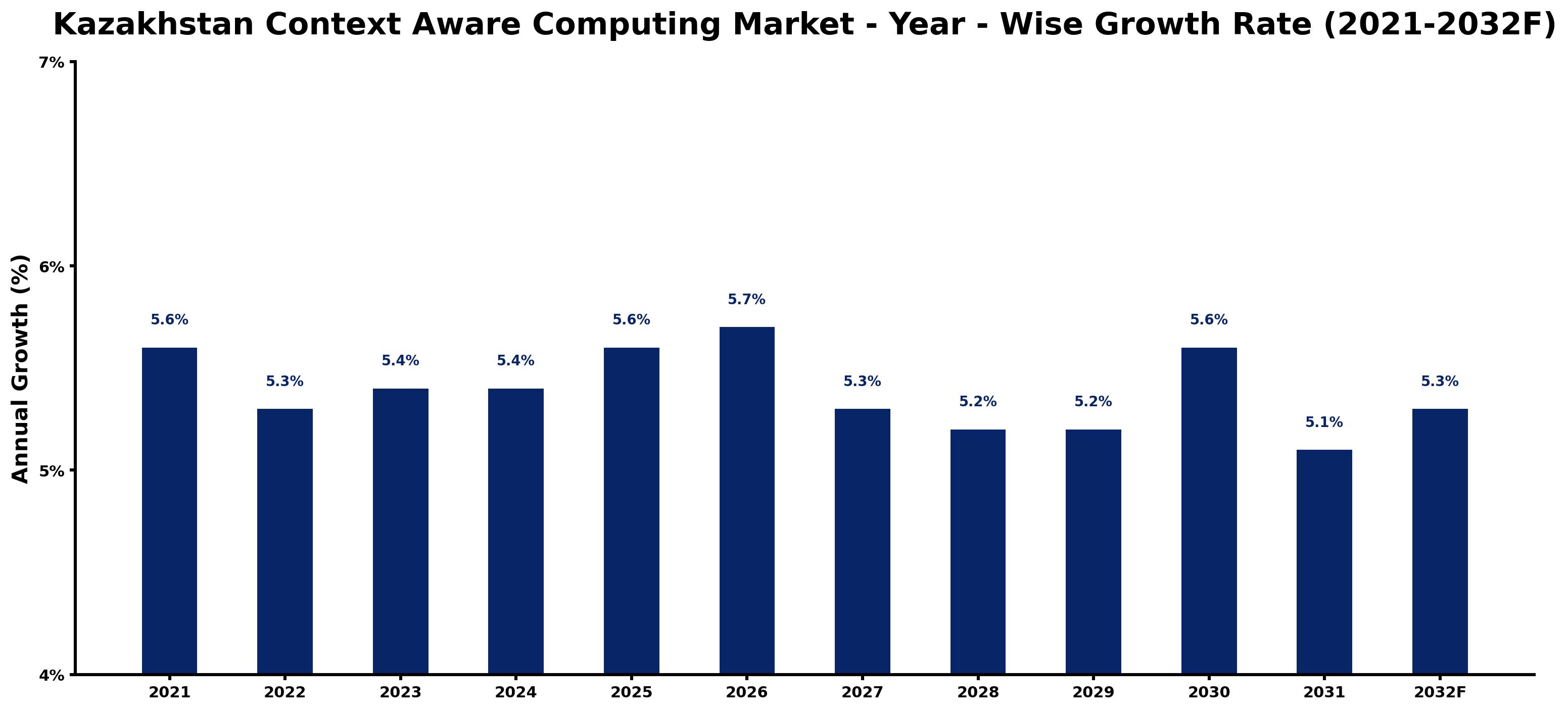Kazakhstan Context Aware Computing Market Year-wise Growth Rate and Key Drivers