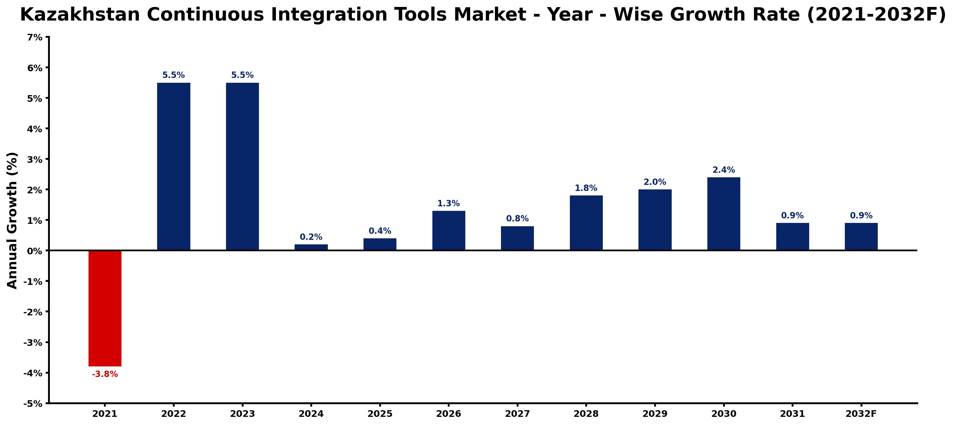 Kazakhstan Continuous Integration Tools Market Year-wise Growth Rate and Key Drivers