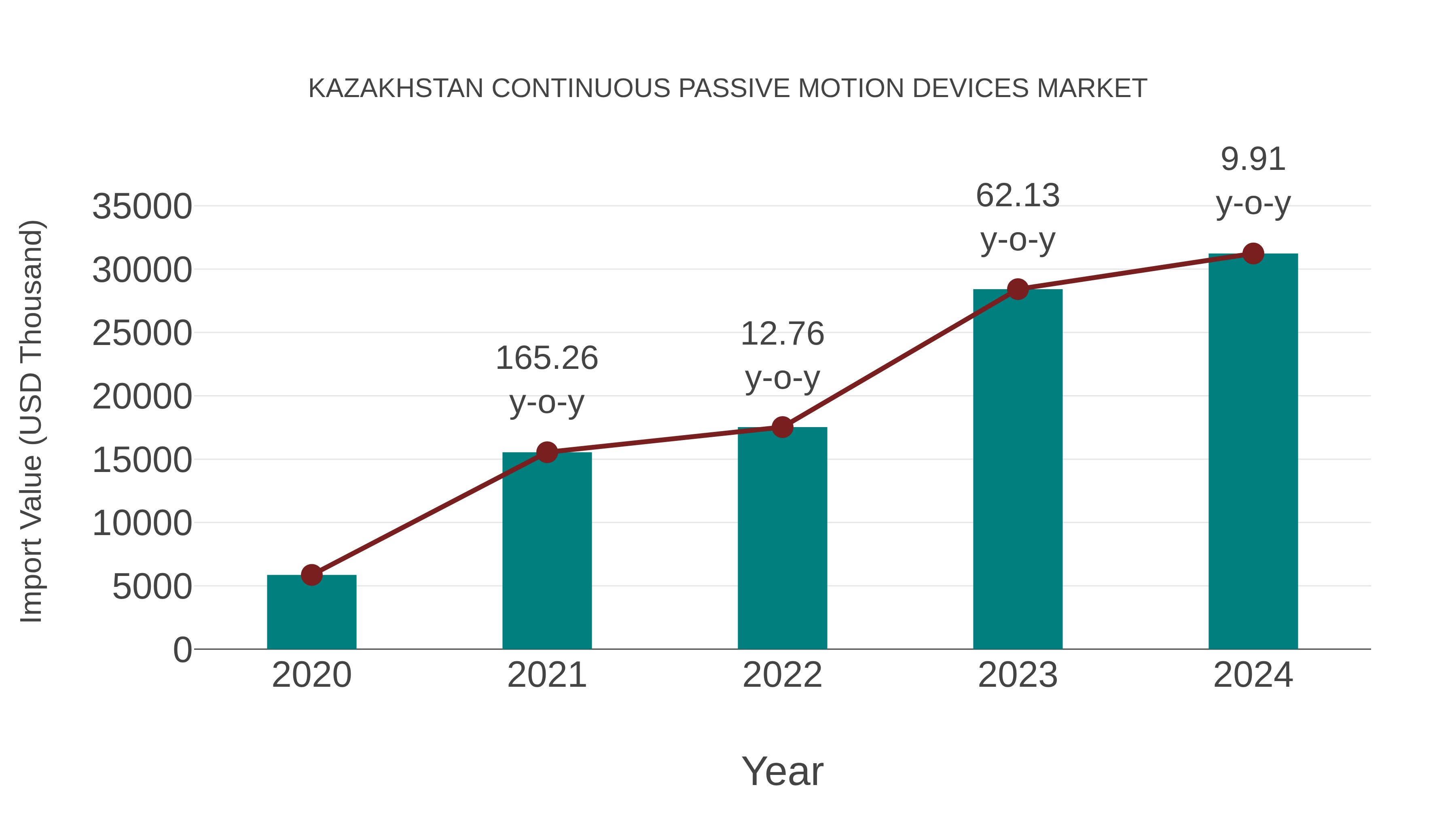  Kazakhstan Continuous Passive Motion Devices Market: Import Trend Analysis