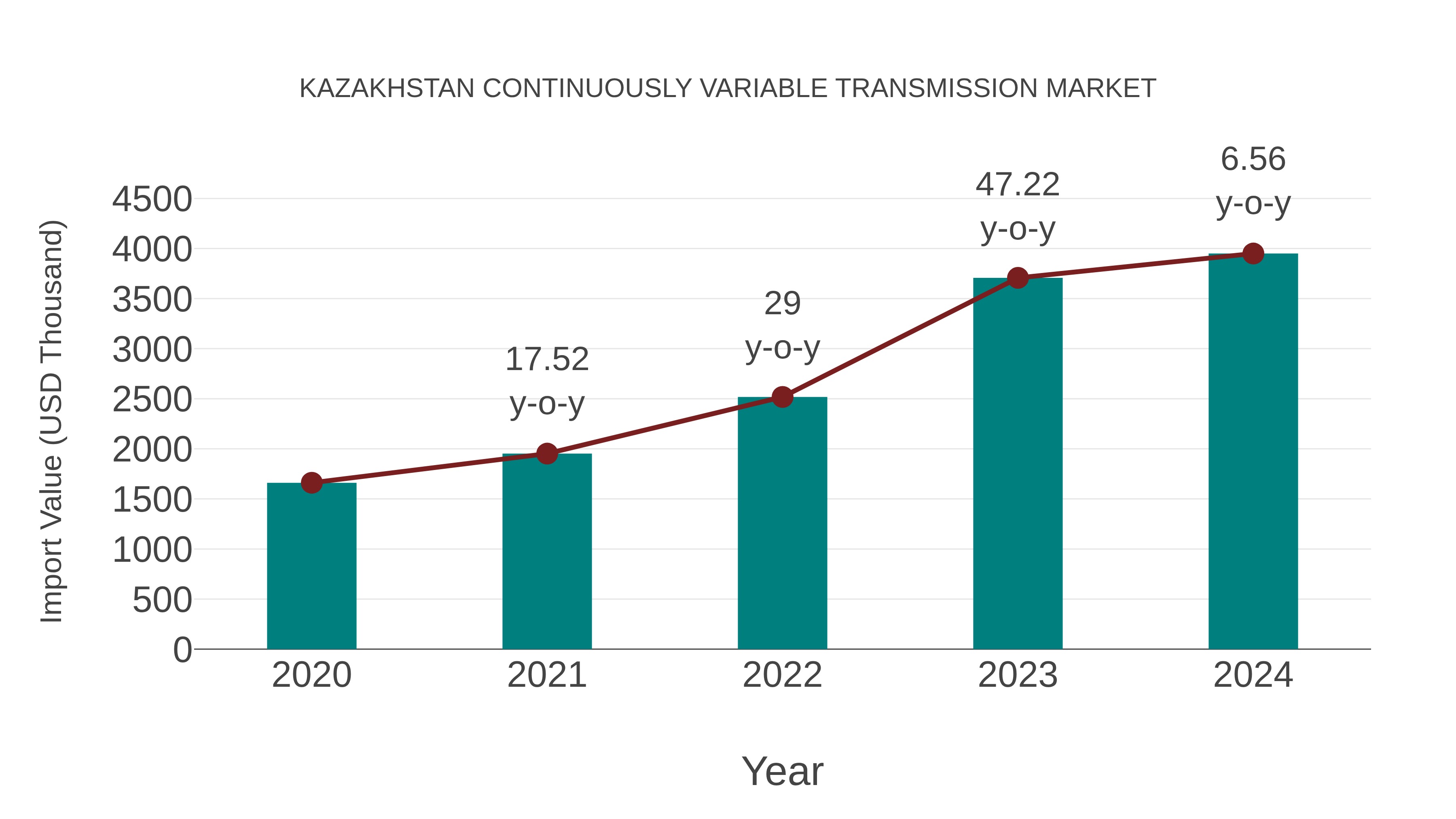  Kazakhstan Continuously Variable Transmission Market: Import Trend Analysis