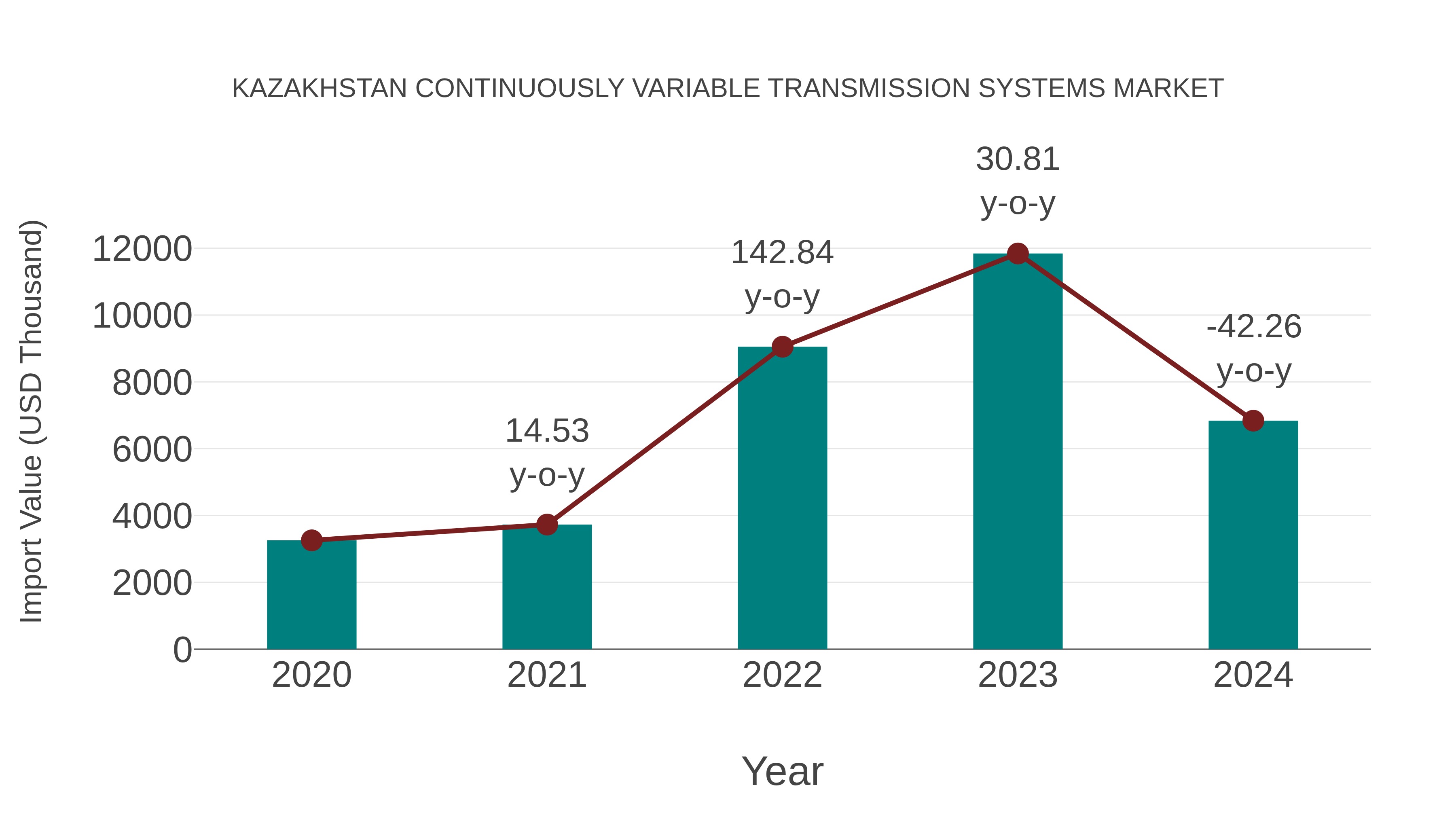  Kazakhstan Continuously Variable Transmission Systems Market: Import Trend Analysis