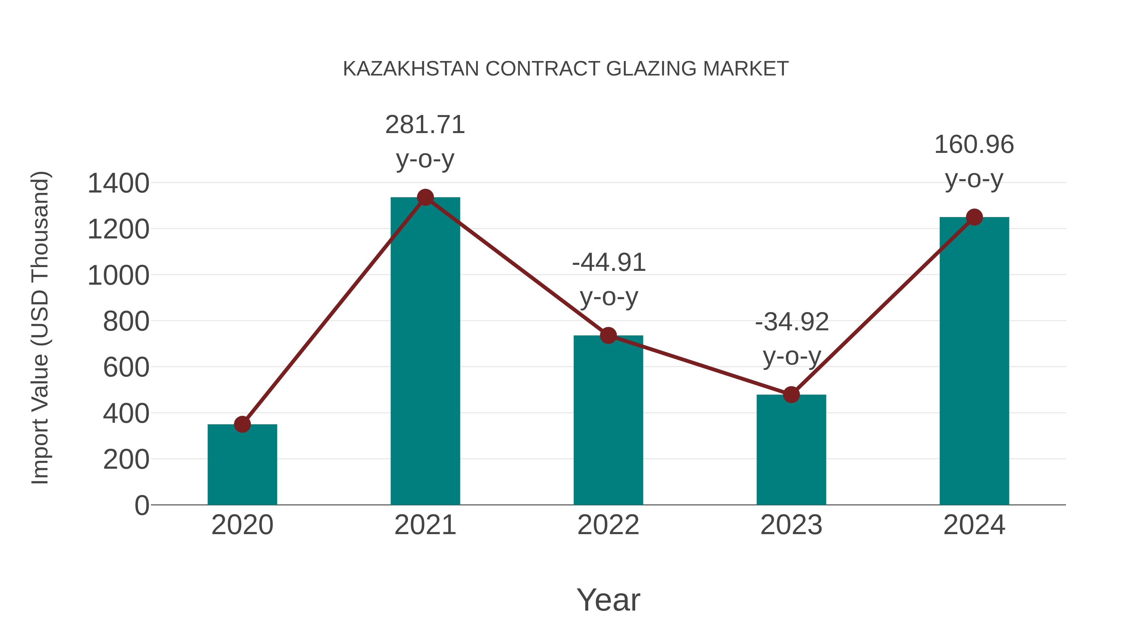  Kazakhstan Contract Glazing Market: Import Trend Analysis