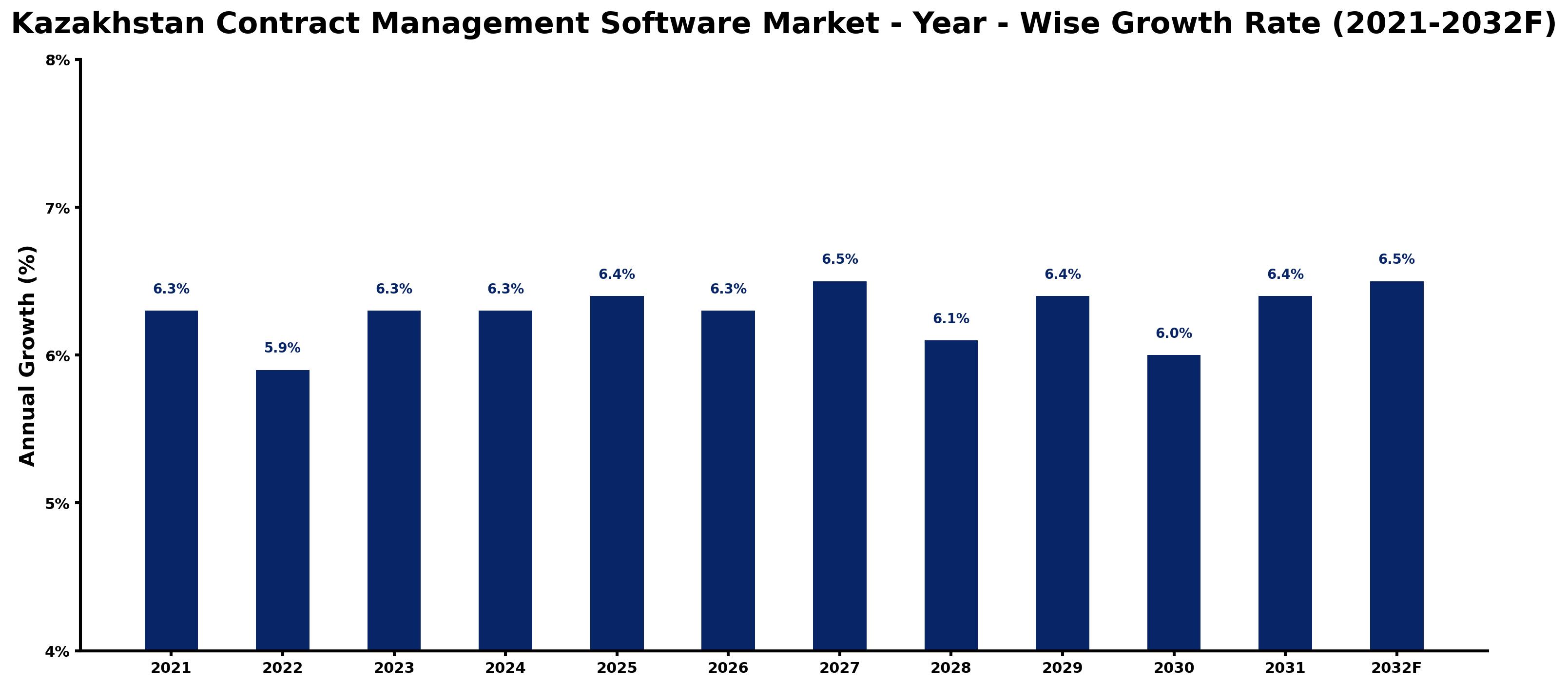 Kazakhstan Contract Management Software Market Year-wise Growth Rate and Key Drivers