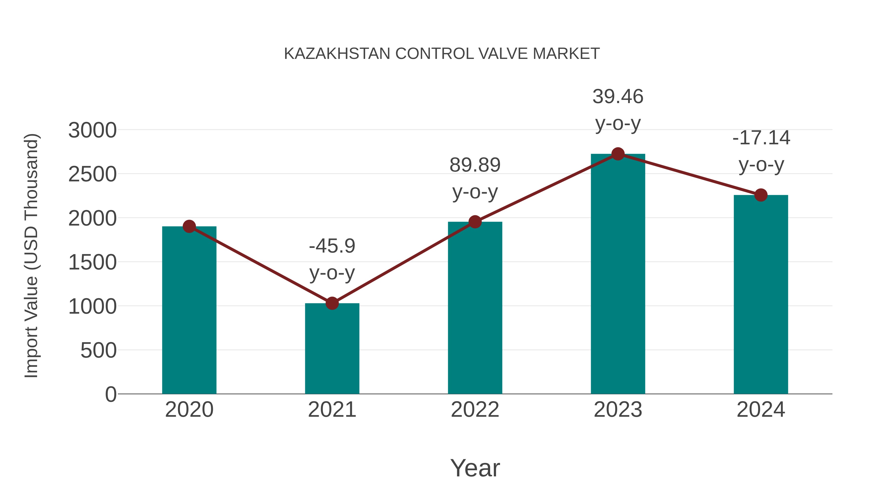  Kazakhstan Control Valve Market: Import Trend Analysis
