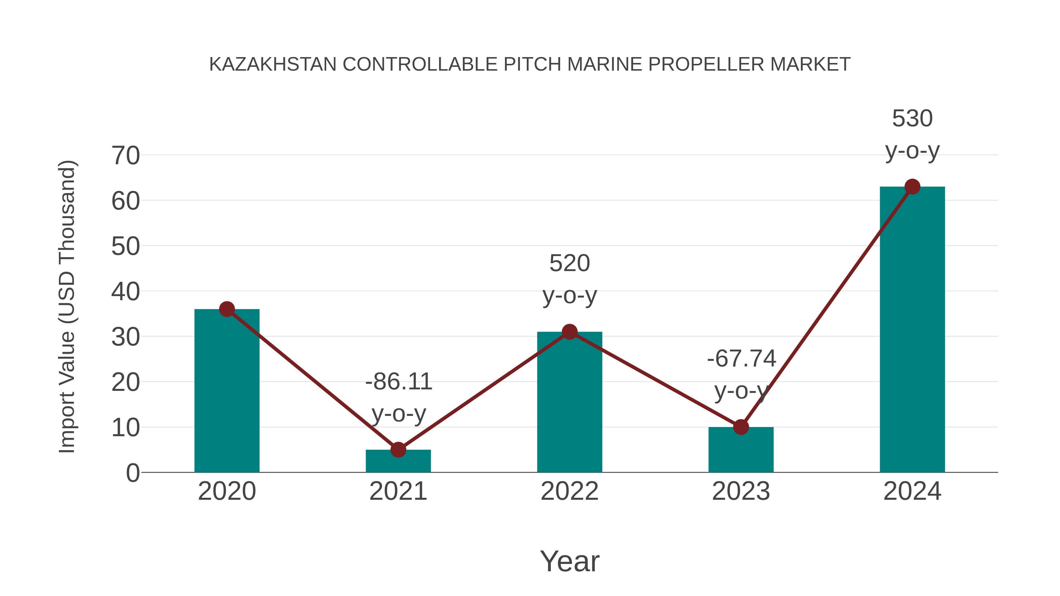 Kazakhstan Controllable Pitch Marine Propeller Market: Import Trend Analysis