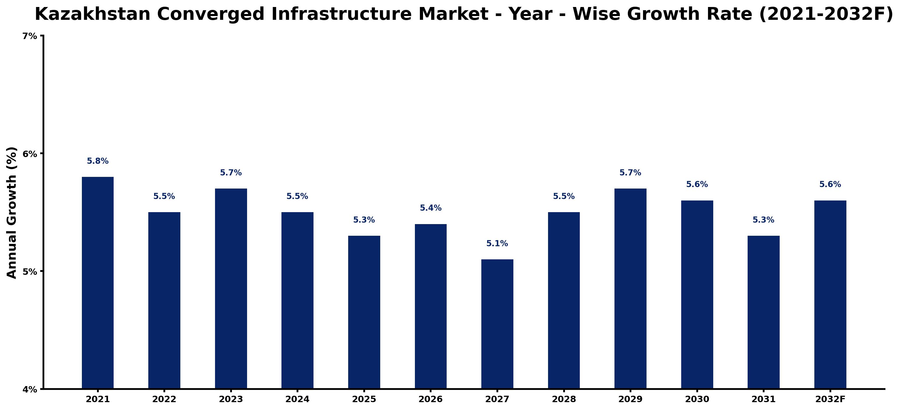 Kazakhstan Converged Infrastructure Market Year-wise Growth Rate and Key Drivers