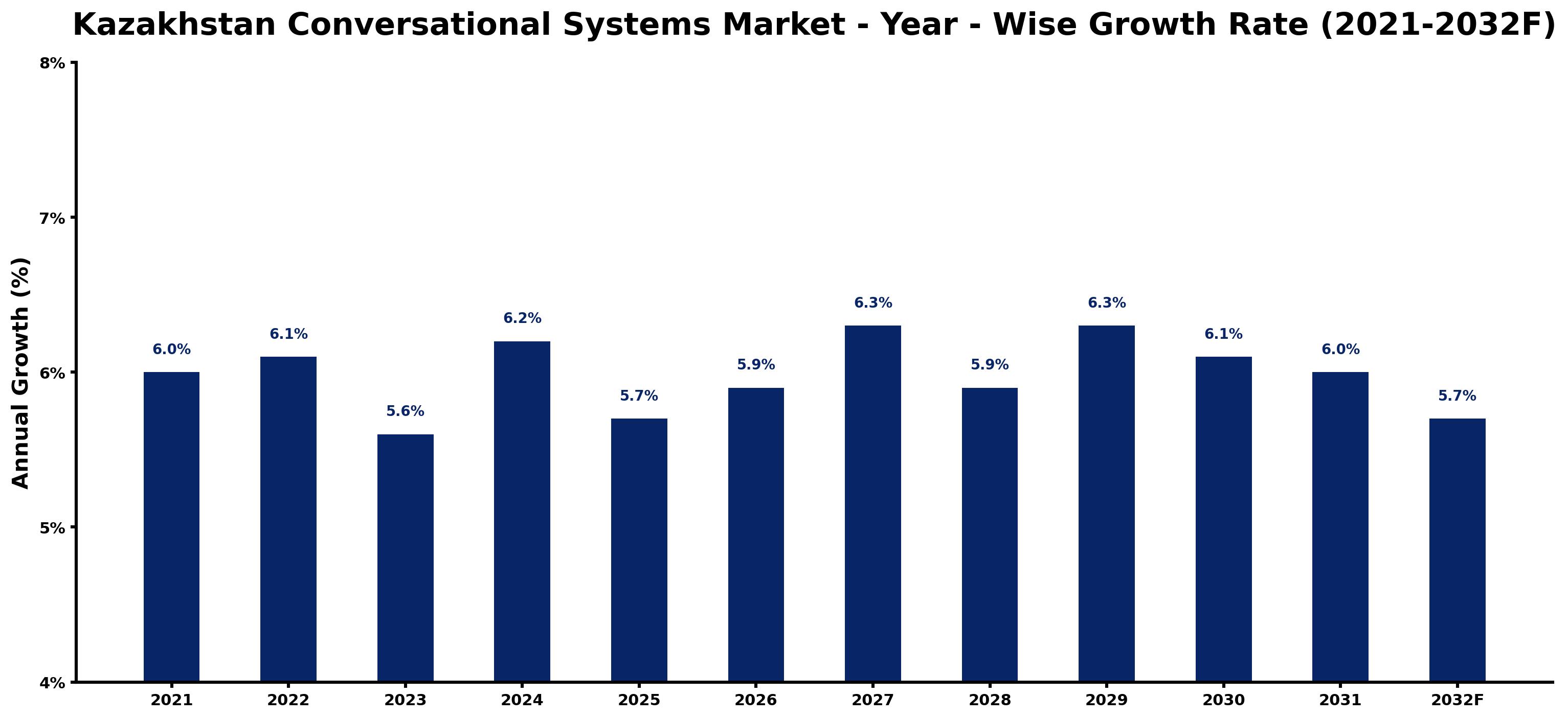 Kazakhstan Conversational Systems Market Year-wise Growth Rate and Key Drivers