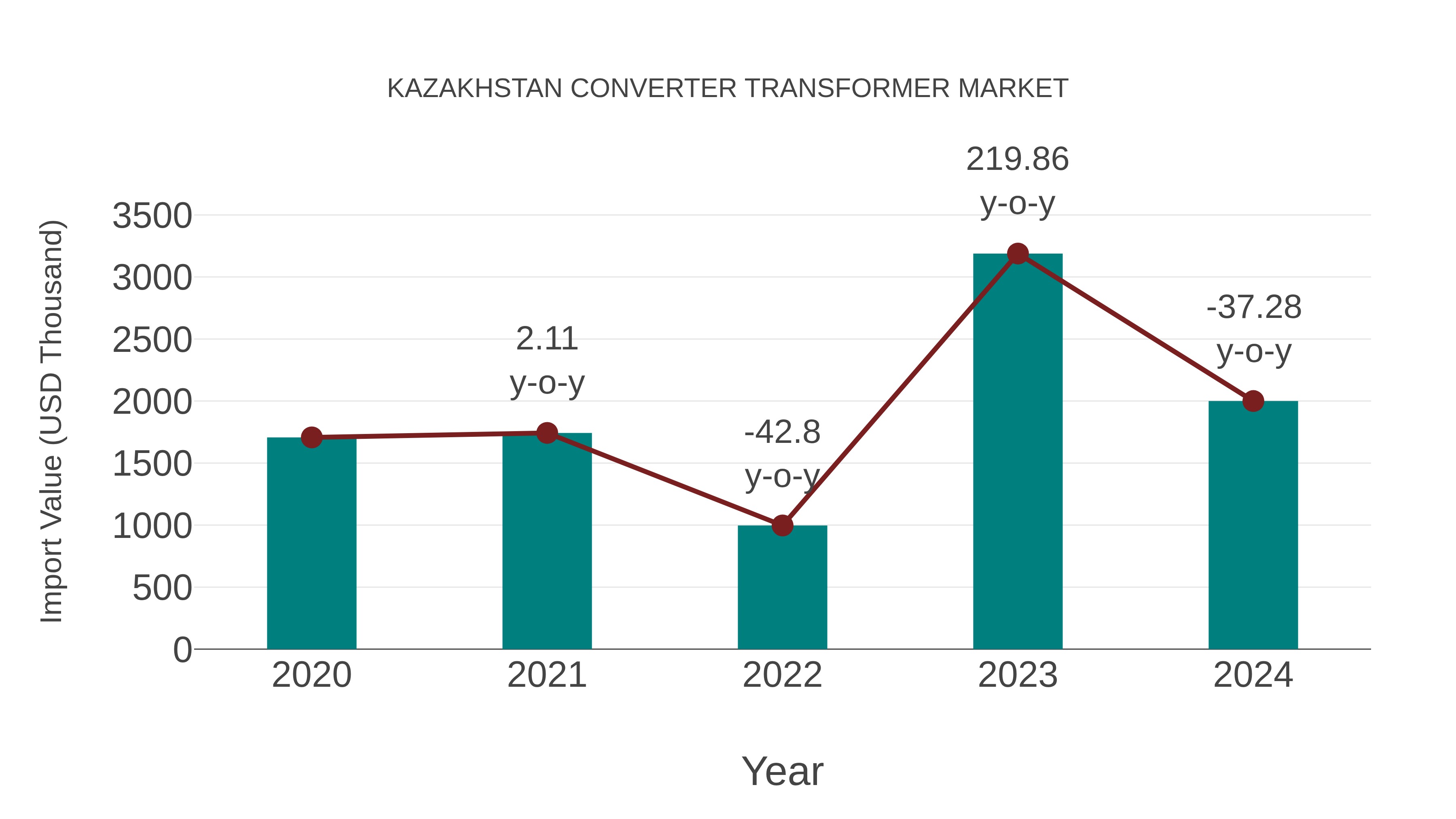  Kazakhstan Converter Transformer Market: Import Trend Analysis