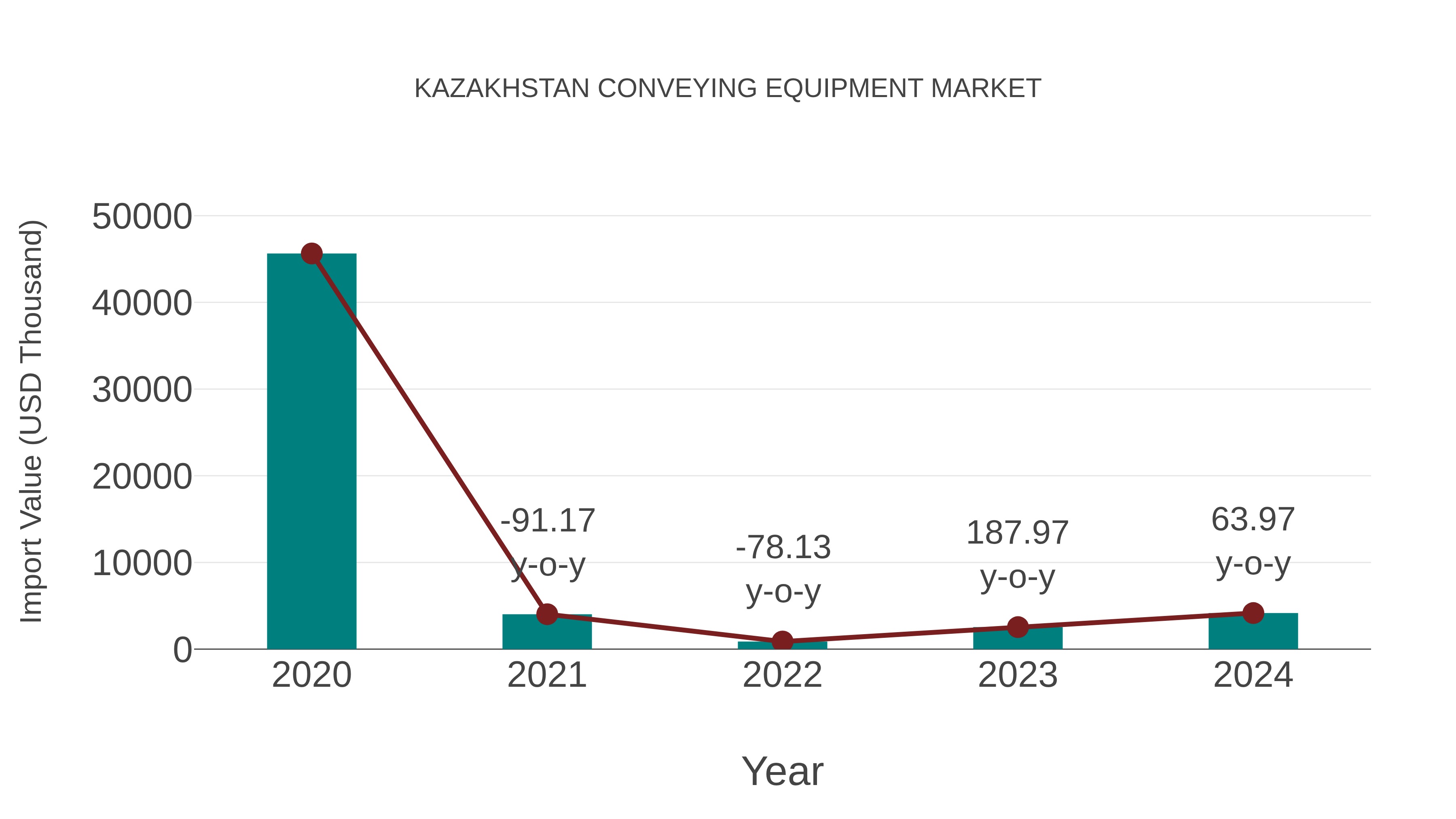 Kazakhstan Conveying Equipment Market: Import Trend Analysis