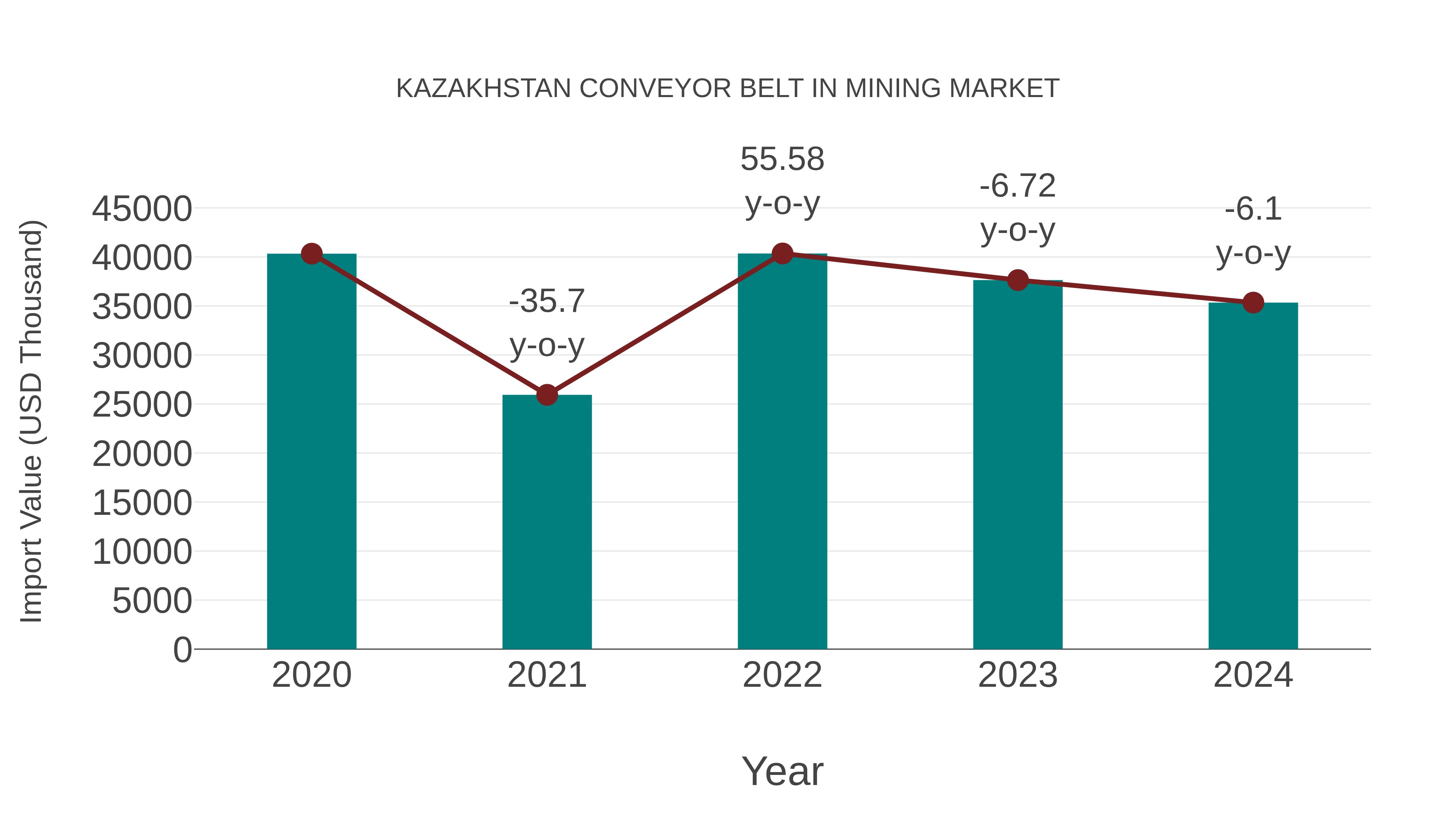  Kazakhstan Conveyor Belt in Mining Market: Import Trend Analysis
