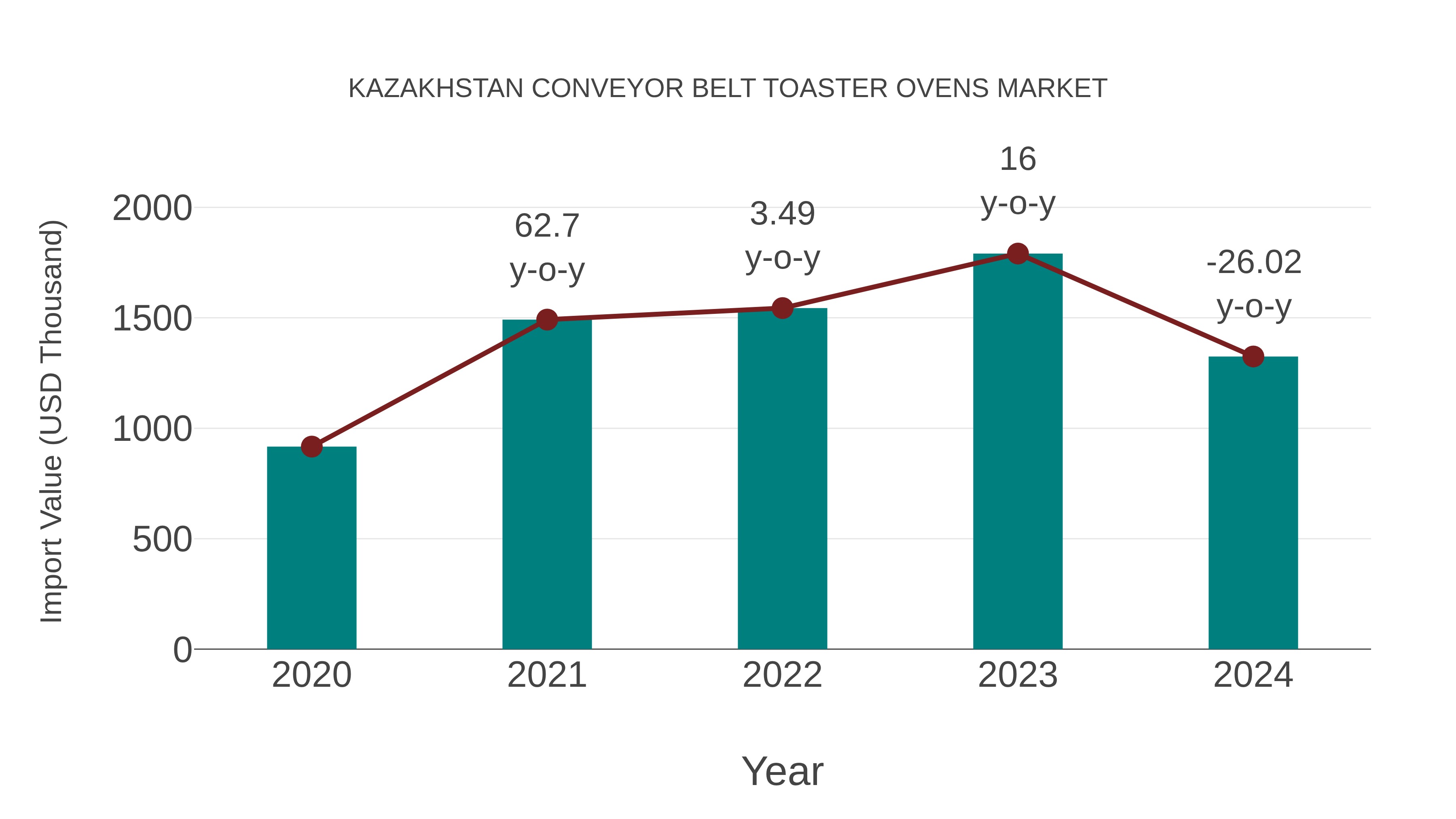 Kazakhstan Conveyor Belt Toaster Ovens Market: Import Trend Analysis