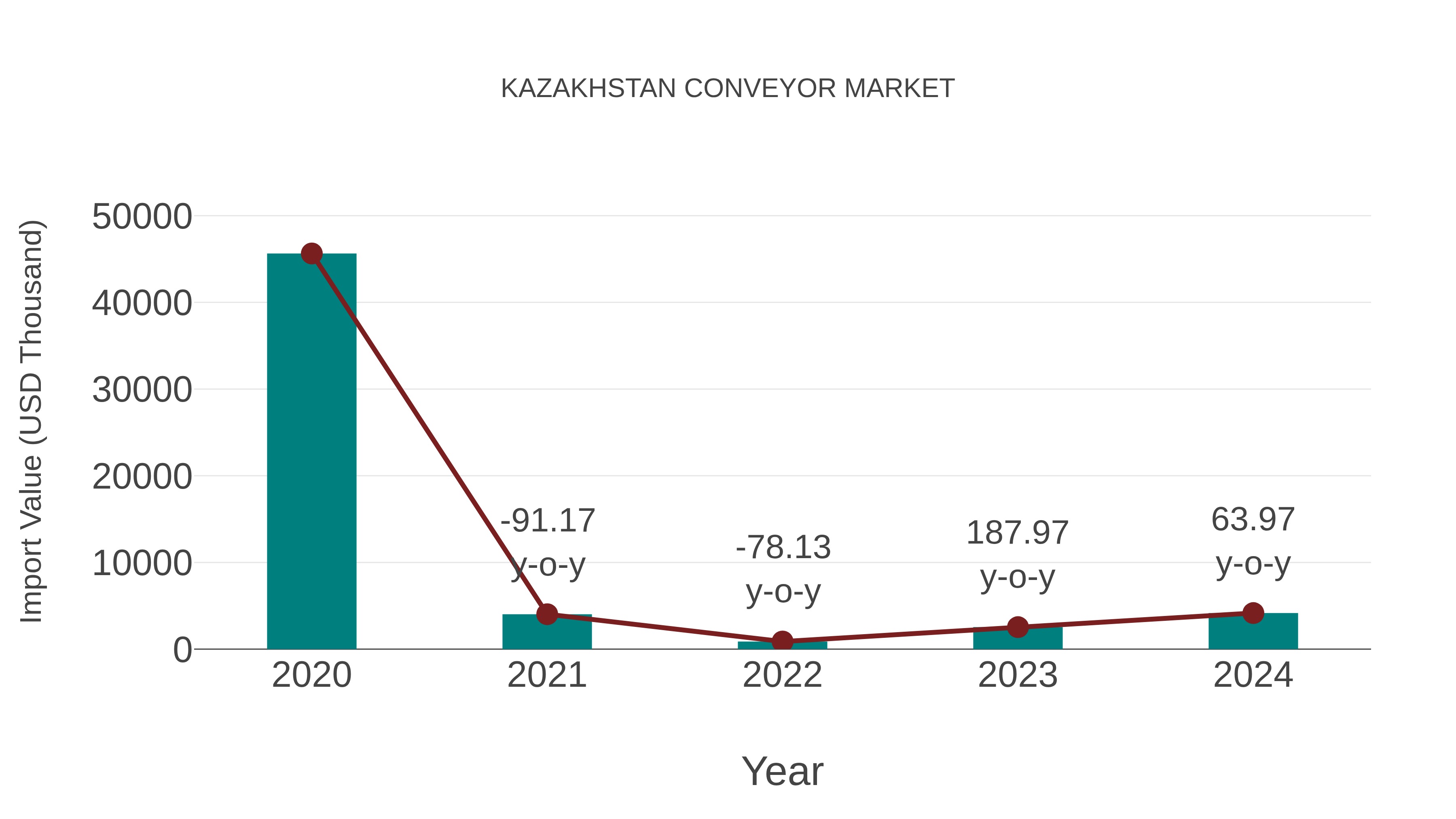 Kazakhstan Conveyor Market: Import Trend Analysis