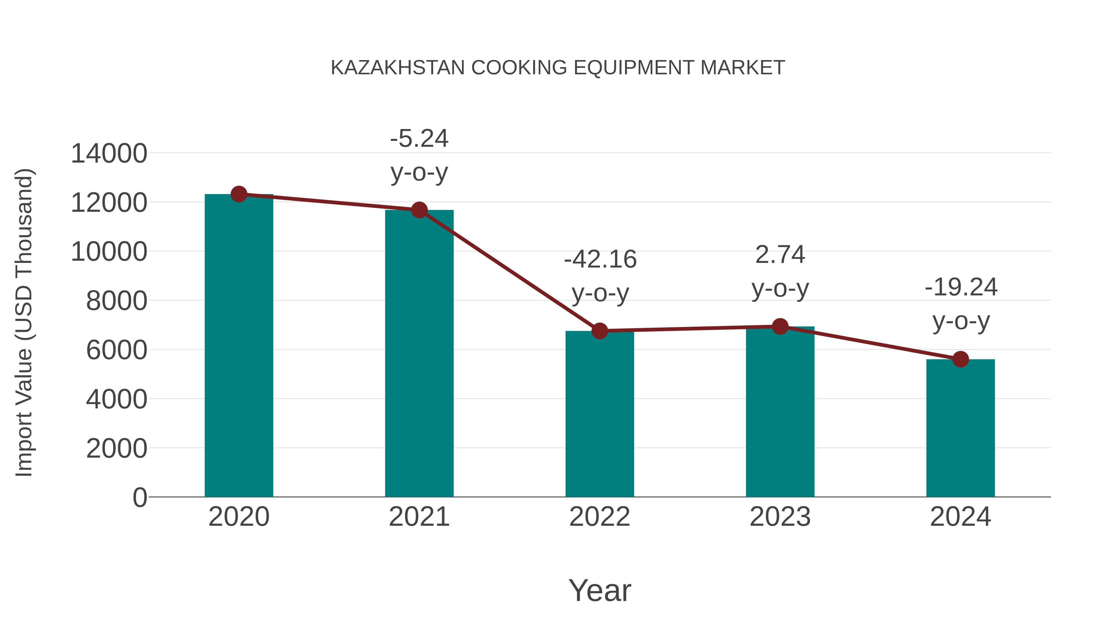 Kazakhstan Cooking Equipment Market: Import Trend Analysis