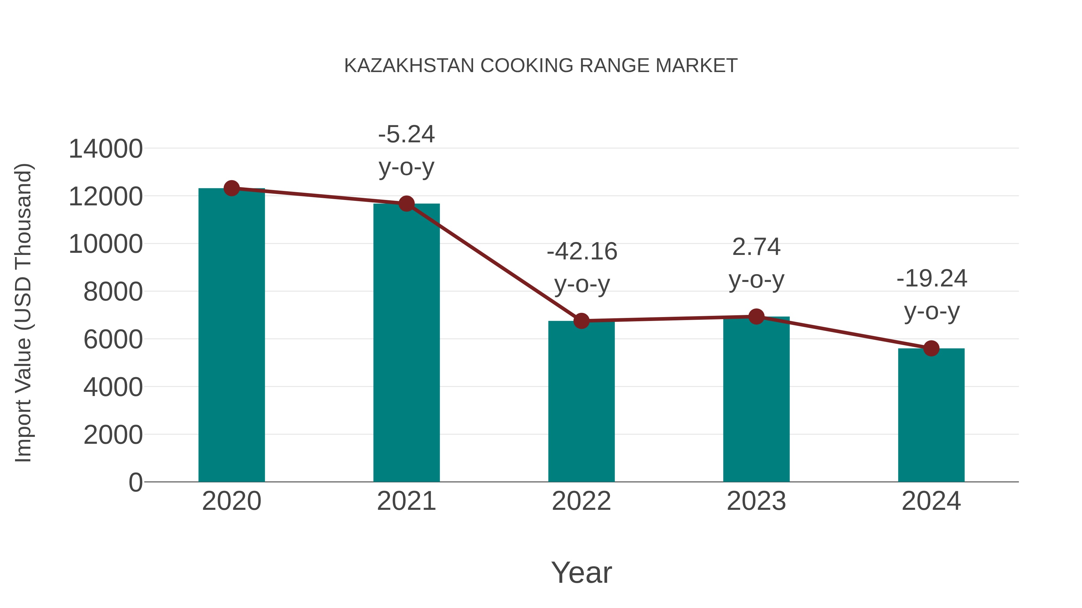  Kazakhstan Cooking Range Market: Import Trend Analysis