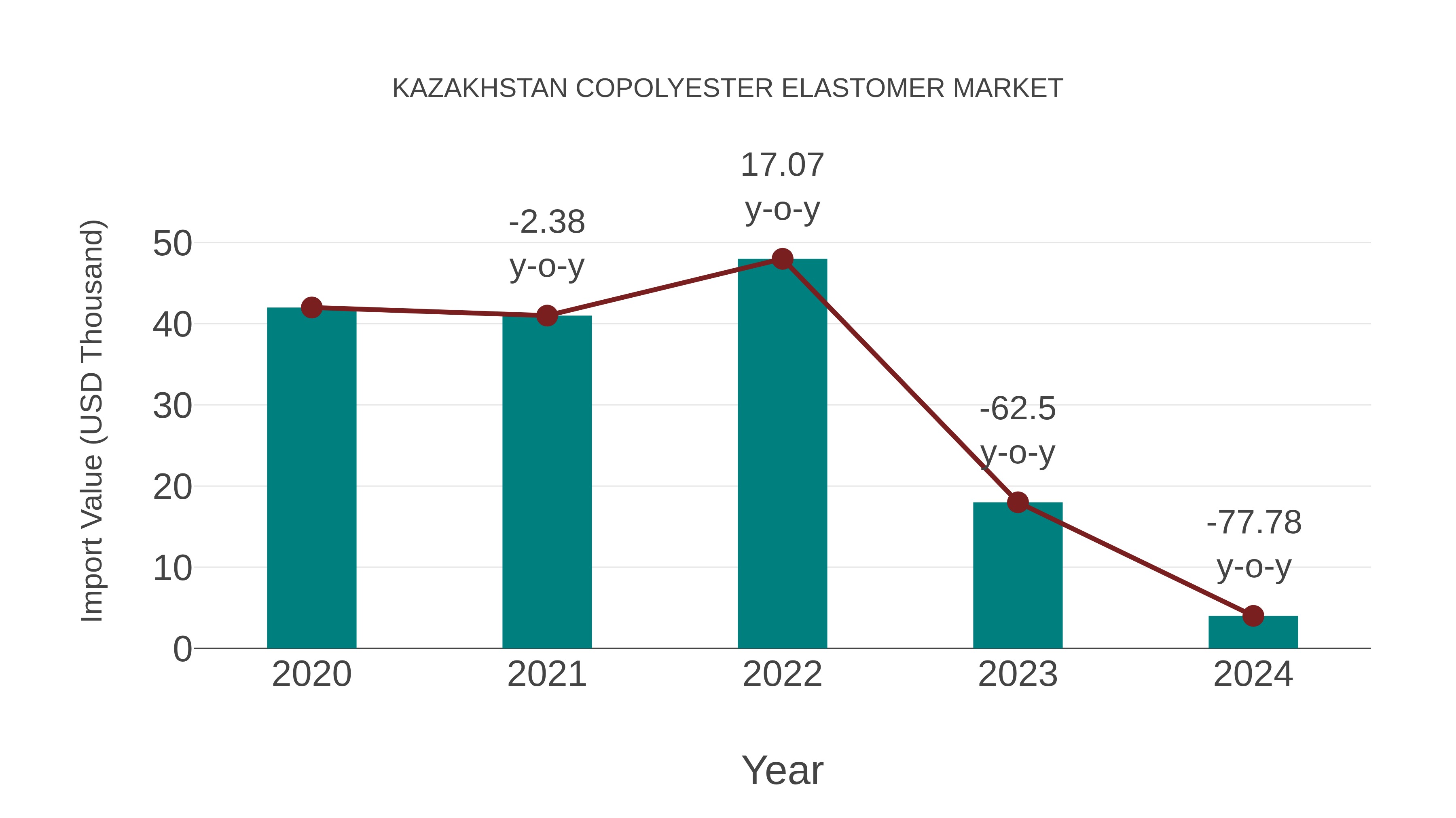 Kazakhstan Copolyester Elastomer Market: Import Trend Analysis