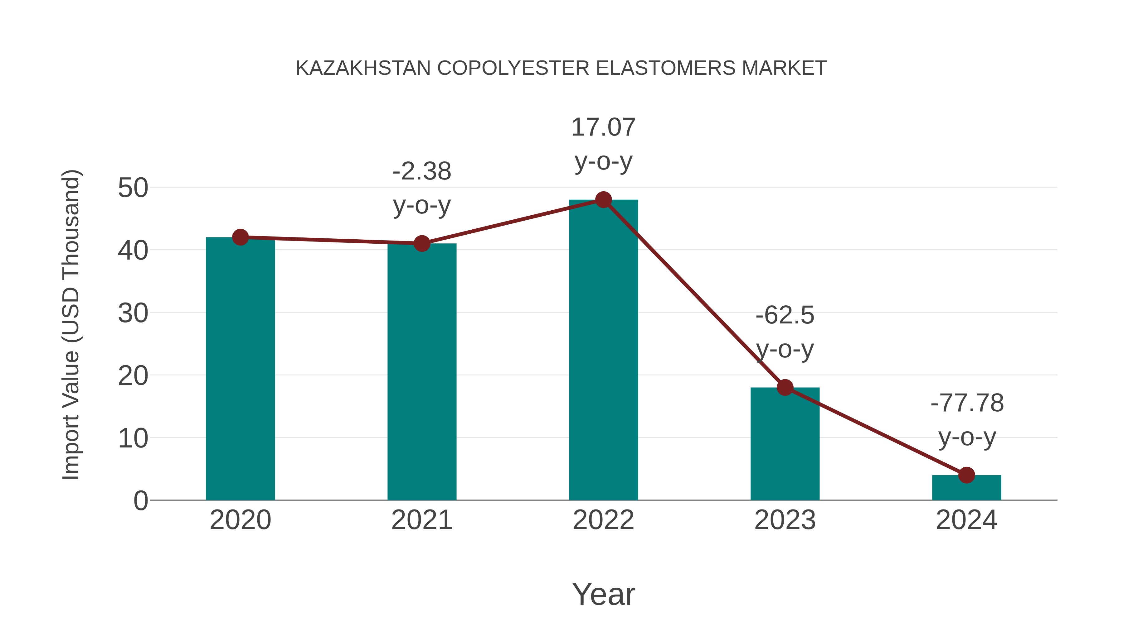 Kazakhstan Copolyester Elastomers Market: Import Trend Analysis