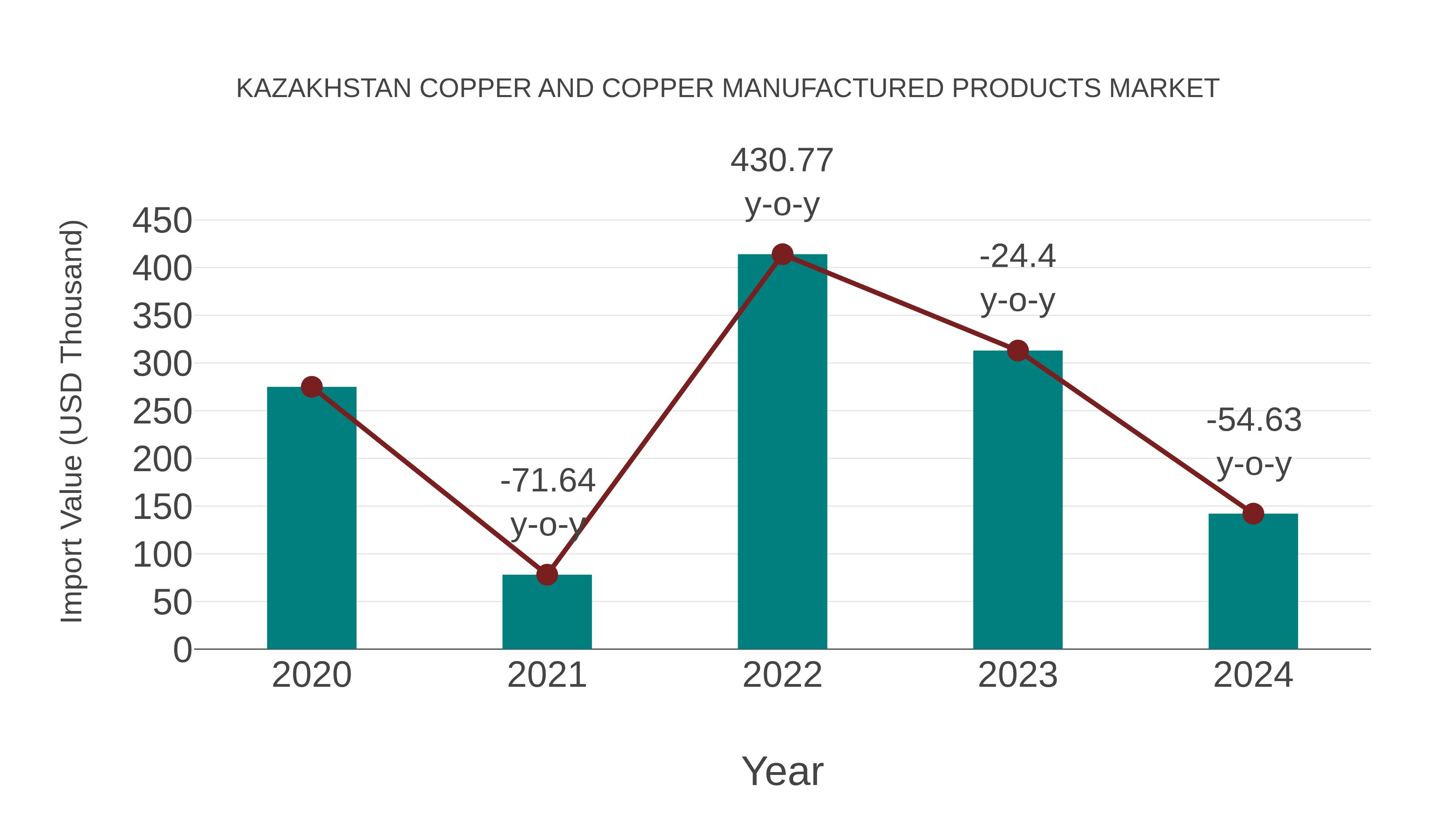 Kazakhstan Copper and Copper Manufactured Products Market: Import Trend Analysis