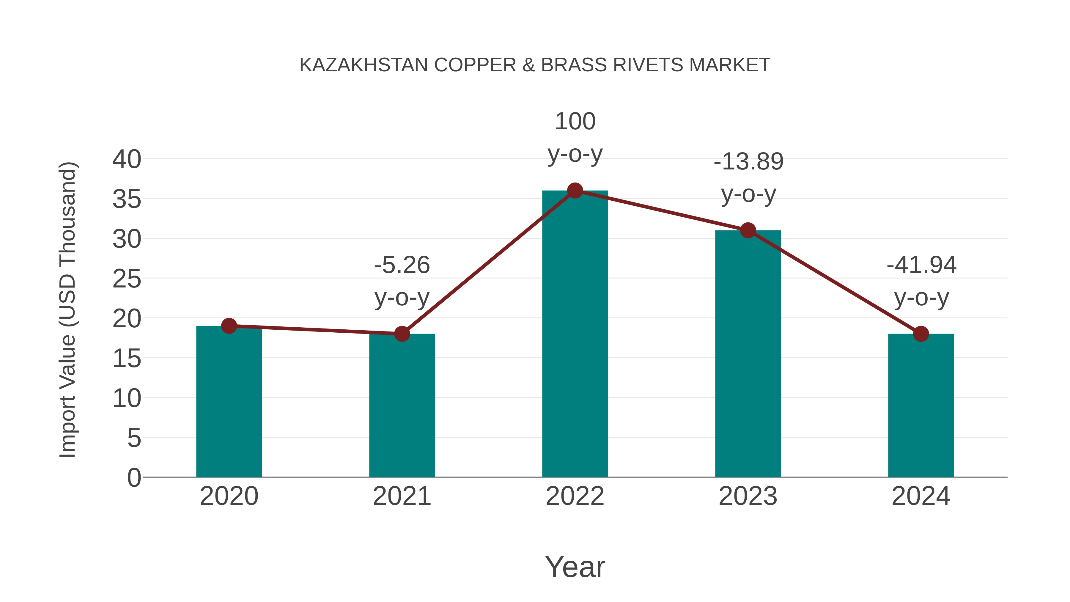  Kazakhstan Copper & Brass Rivets Market: Import Trend Analysis