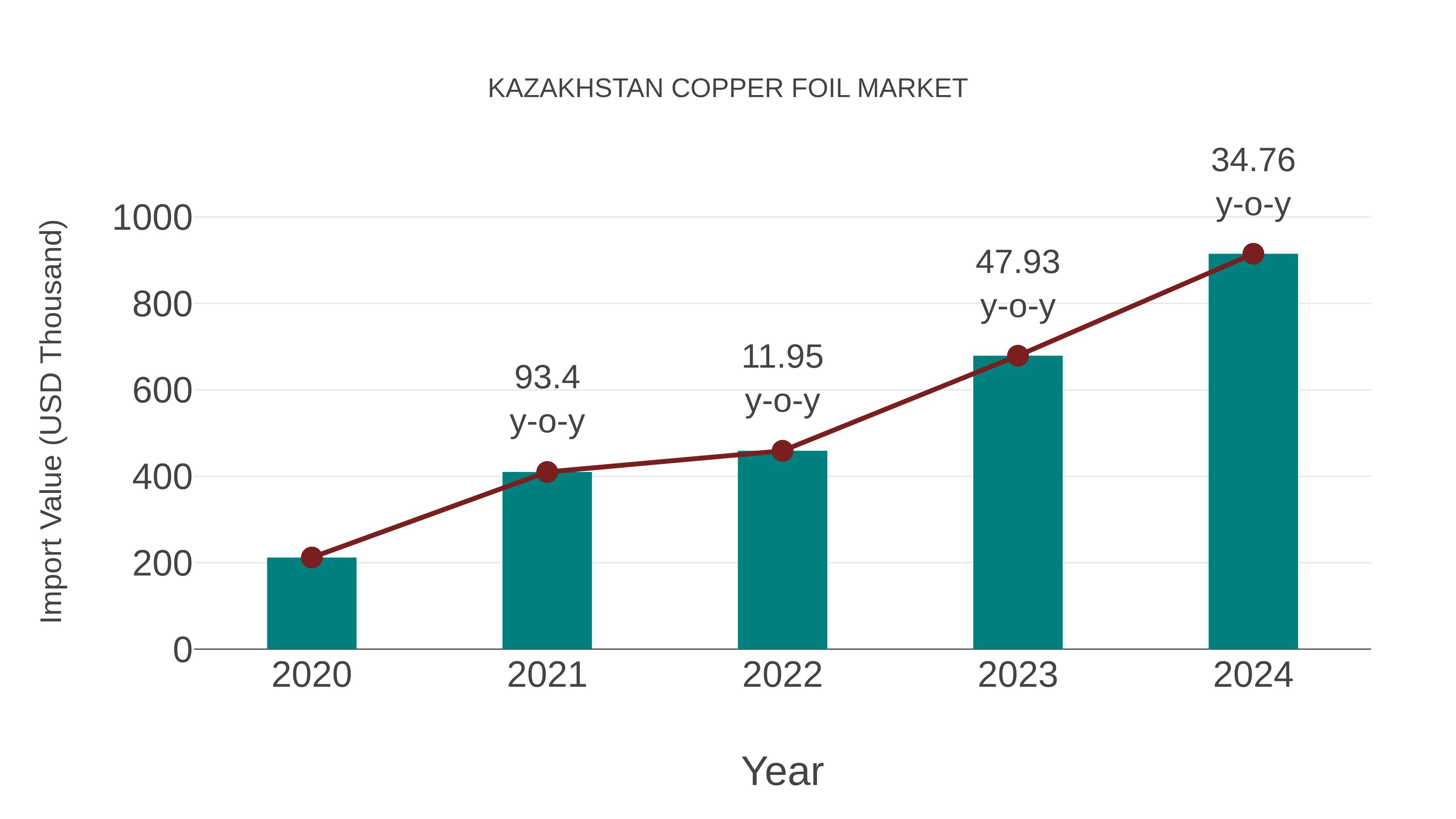 Kazakhstan Copper Foil Market: Import Trend Analysis