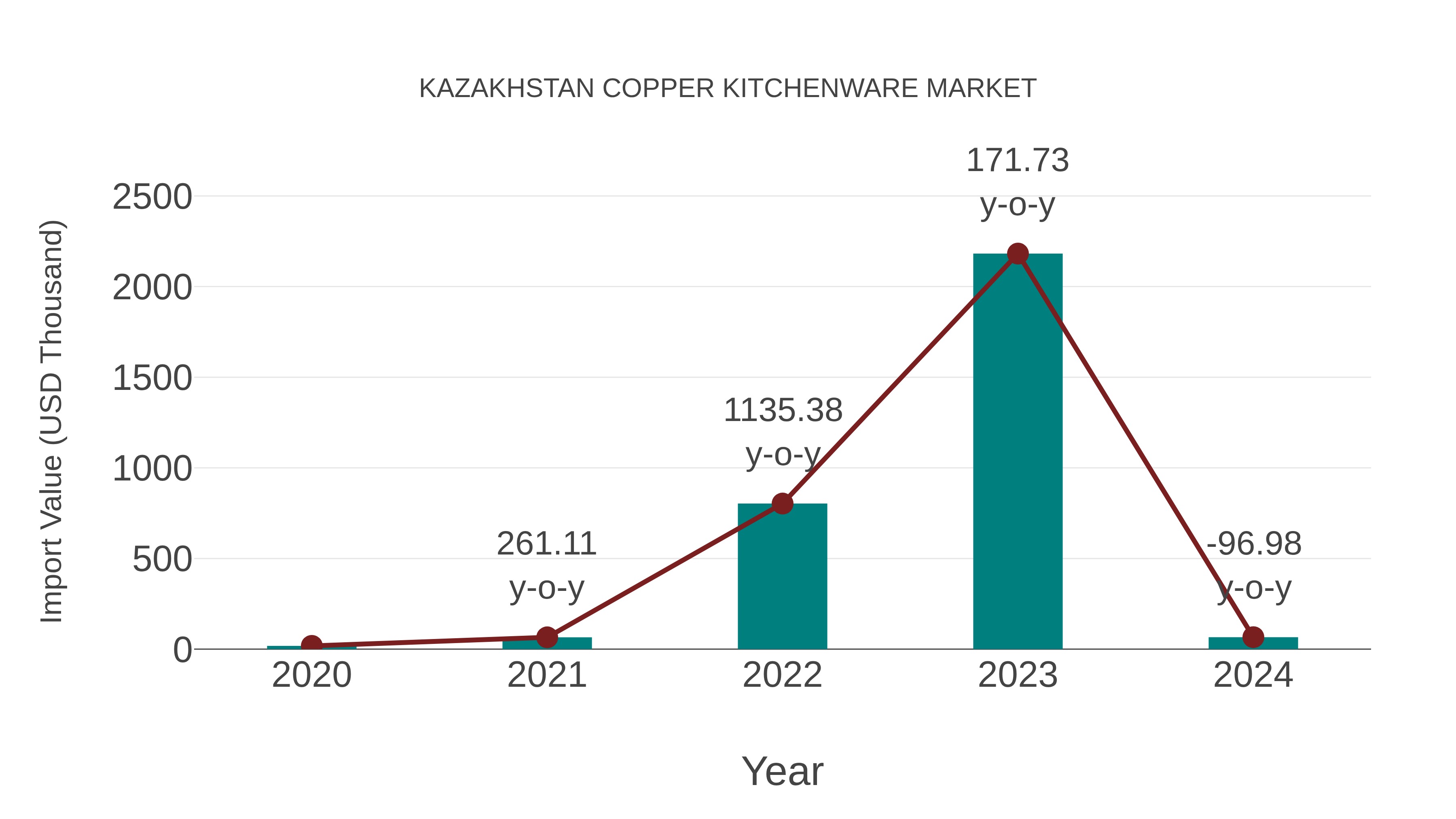 Kazakhstan Copper Kitchenware Market: Import Trend Analysis