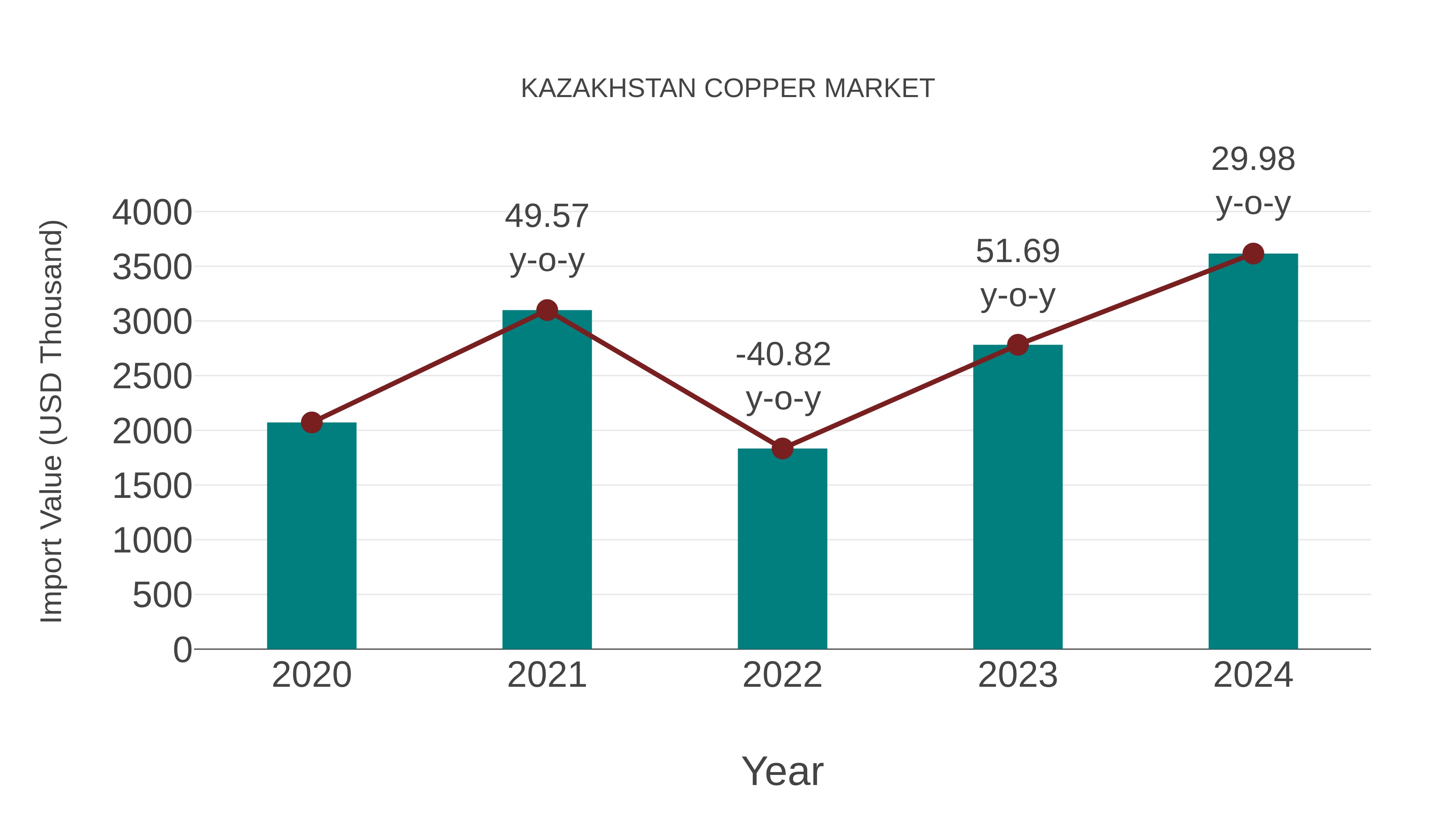 Kazakhstan Copper Market: Import Trend Analysis