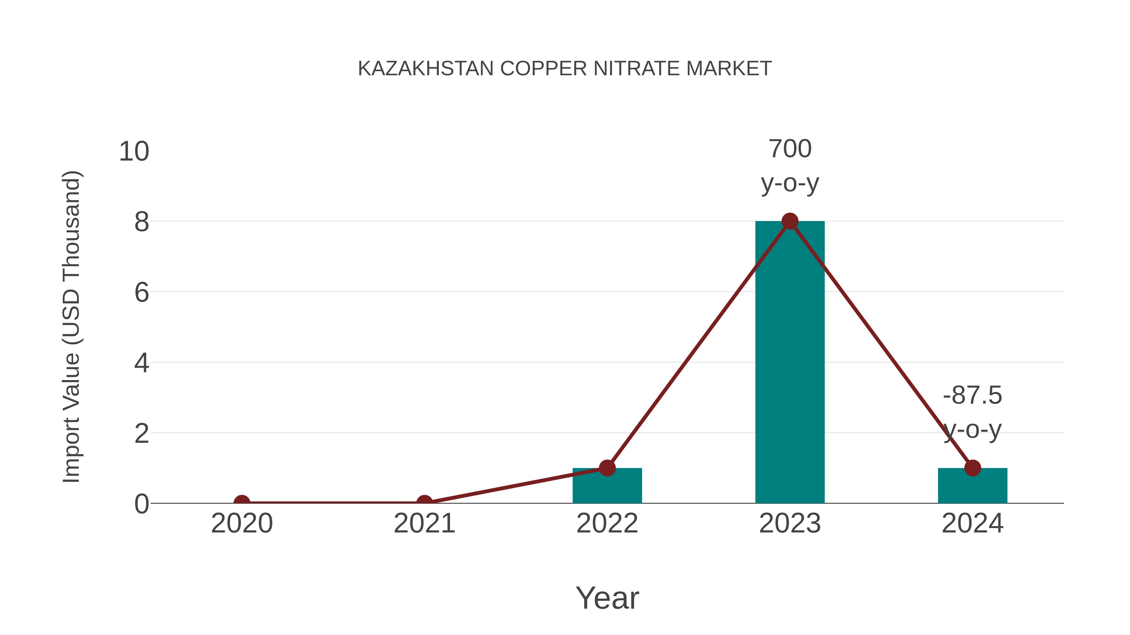 Kazakhstan Copper Nitrate Market: Import Trend Analysis