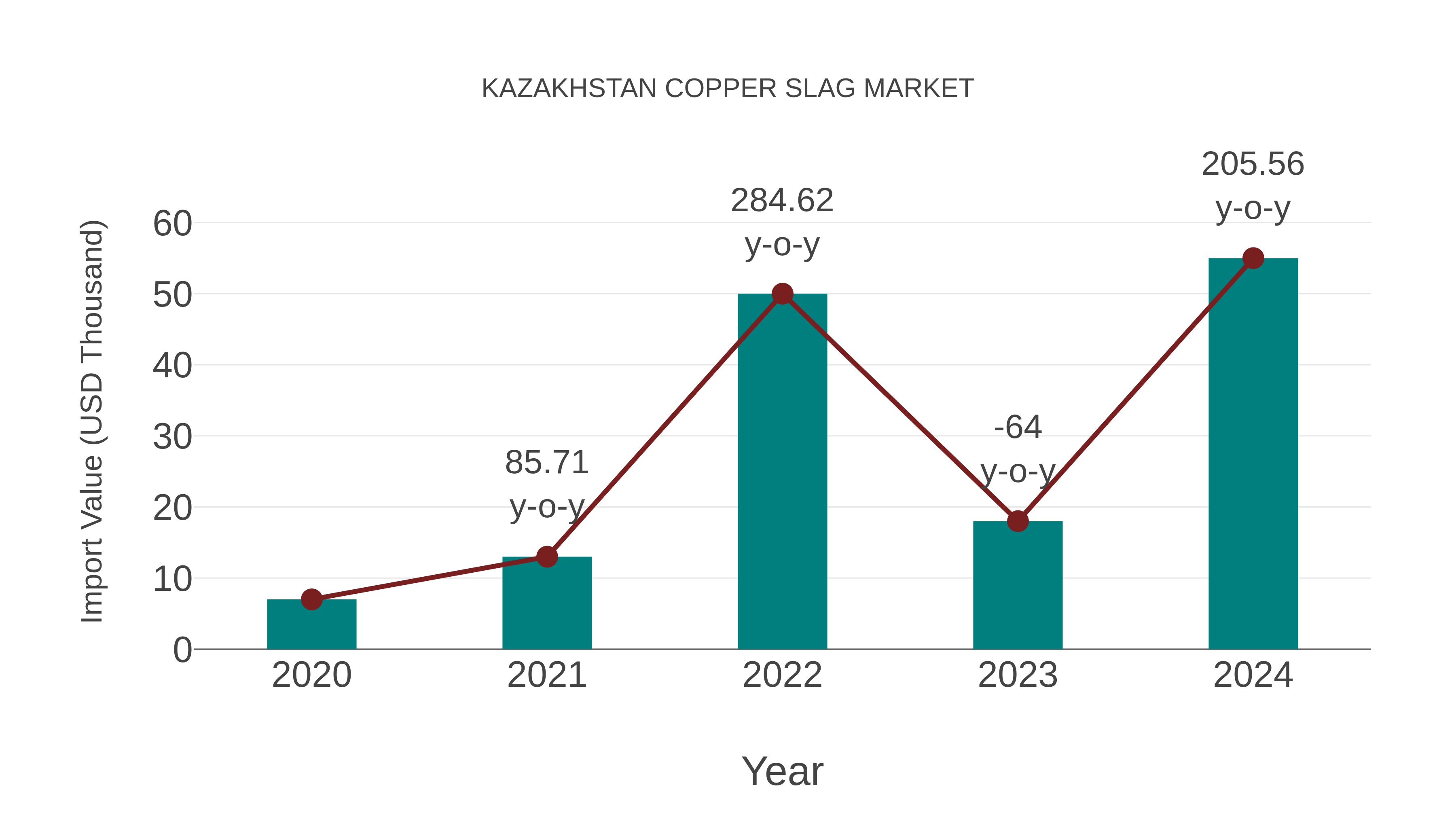  Kazakhstan Copper Slag Market: Import Trend Analysis